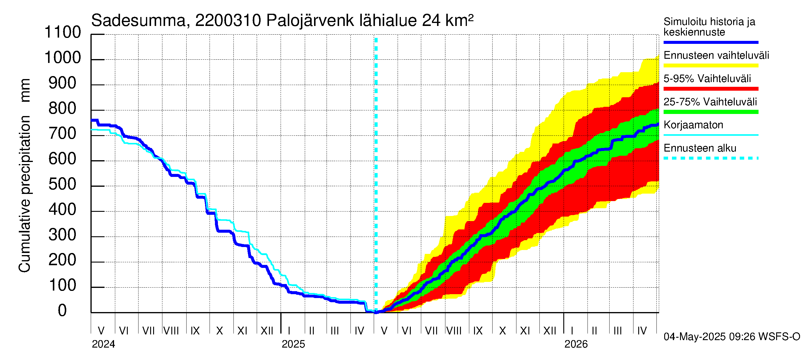 Siuntionjoen vesistöalue - Palojärvenkoski: Sade - summa