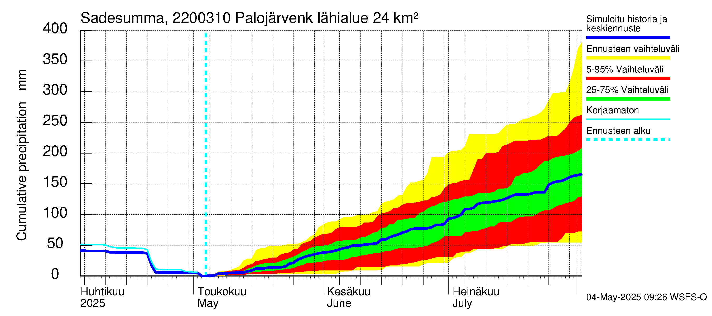 Siuntionjoen vesistöalue - Palojärvenkoski: Sade - summa