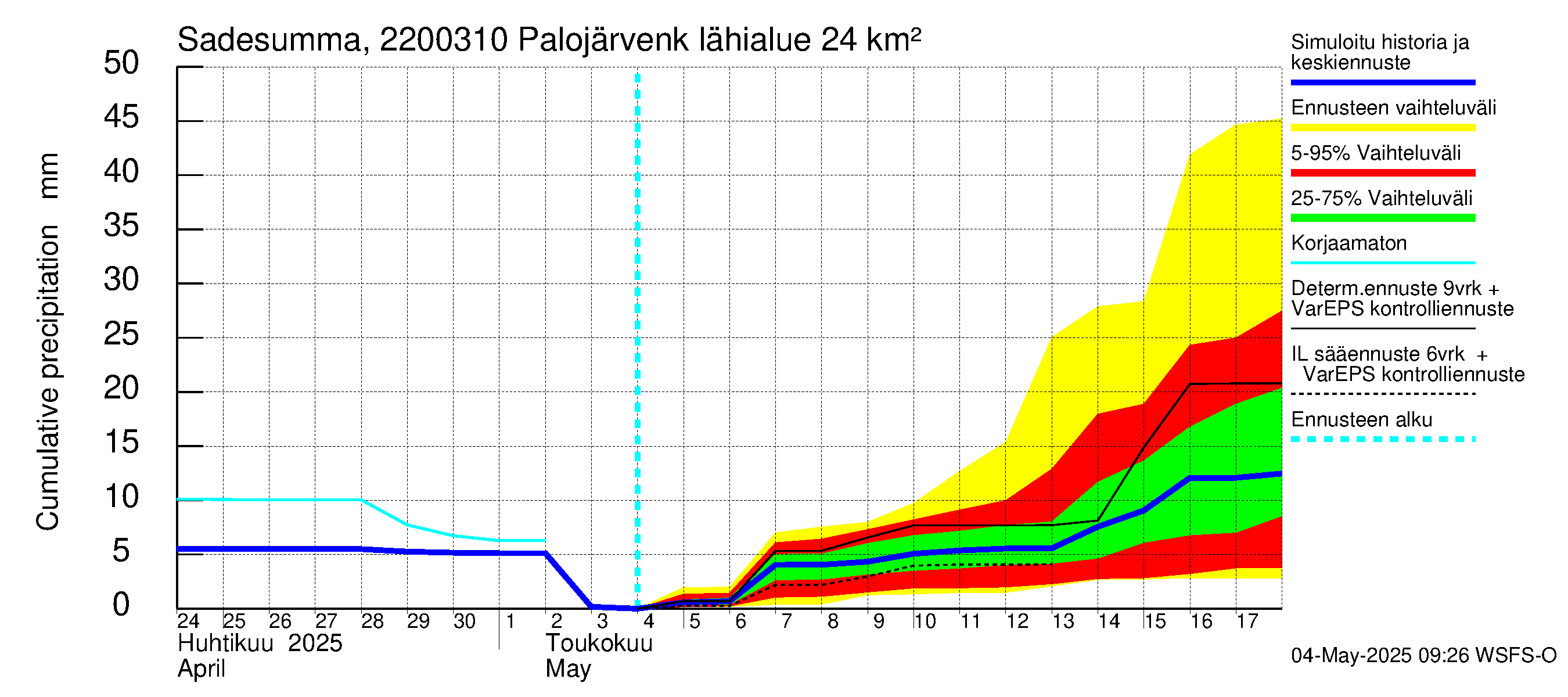 Siuntionjoen vesistöalue - Palojärvenkoski: Sade - summa