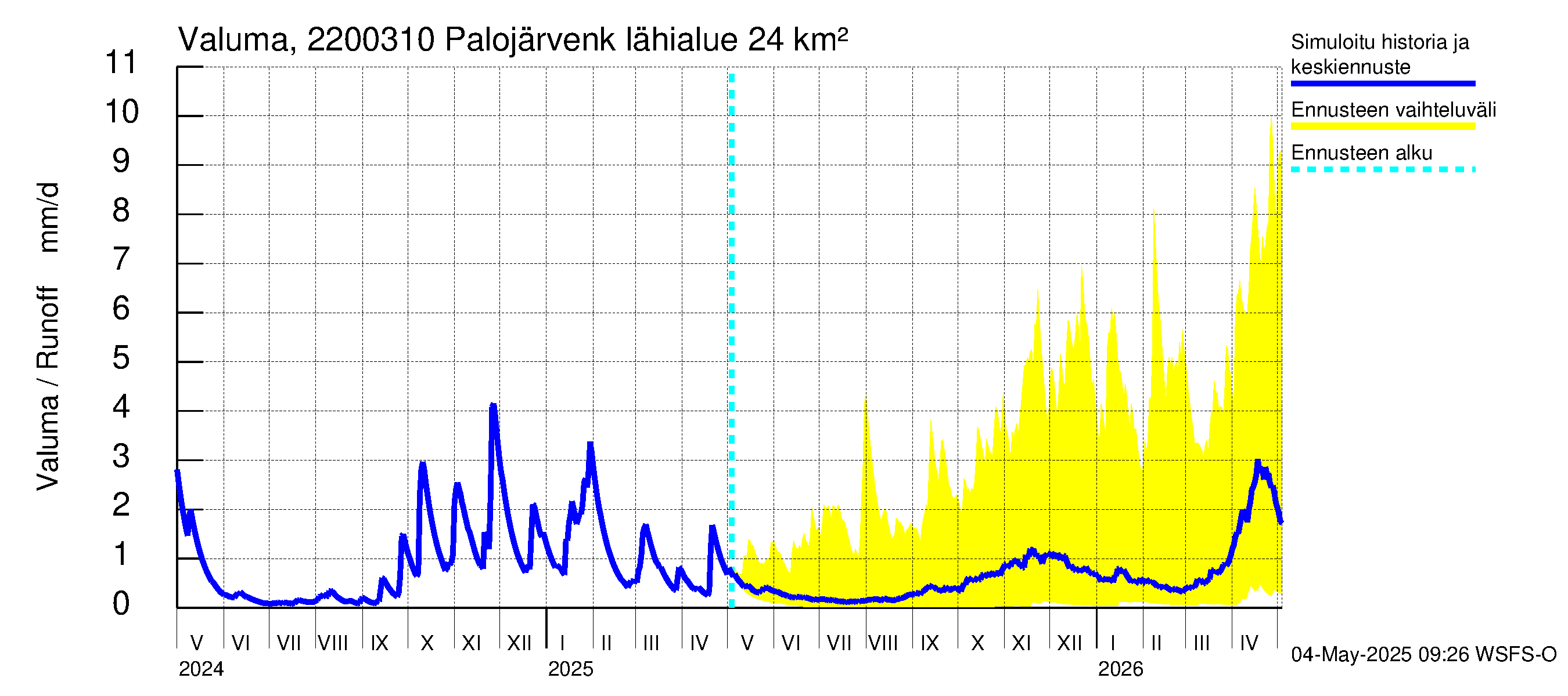 Siuntionjoen vesistöalue - Palojärvenkoski: Valuma
