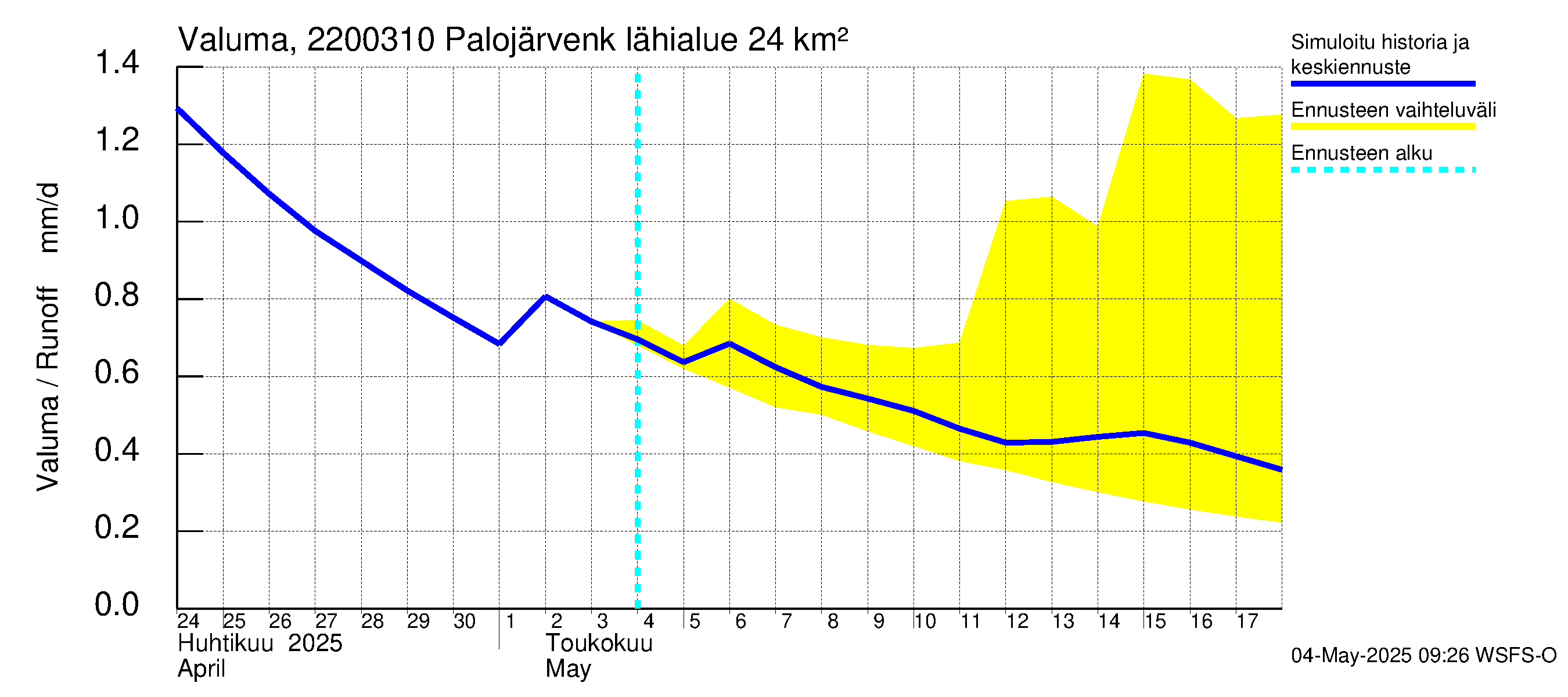 Siuntionjoen vesistöalue - Palojärvenkoski: Valuma