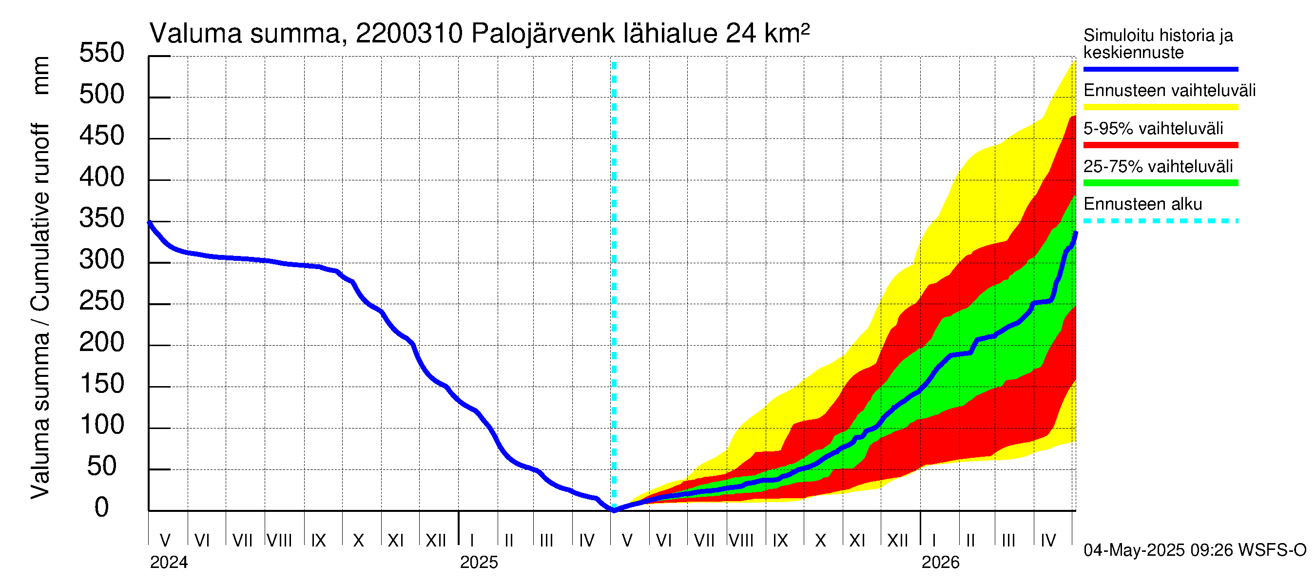 Siuntionjoen vesistöalue - Palojärvenkoski: Valuma - summa