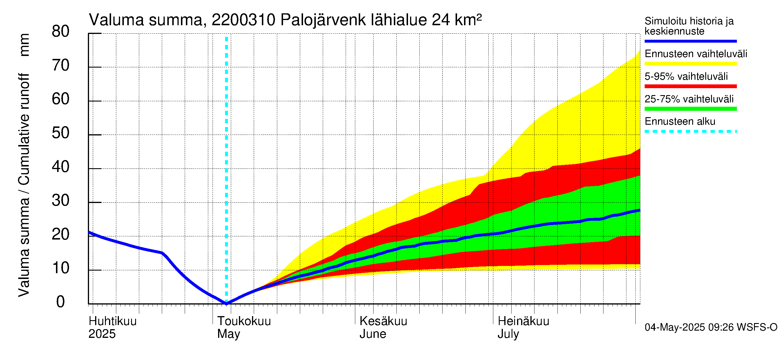 Siuntionjoen vesistöalue - Palojärvenkoski: Valuma - summa