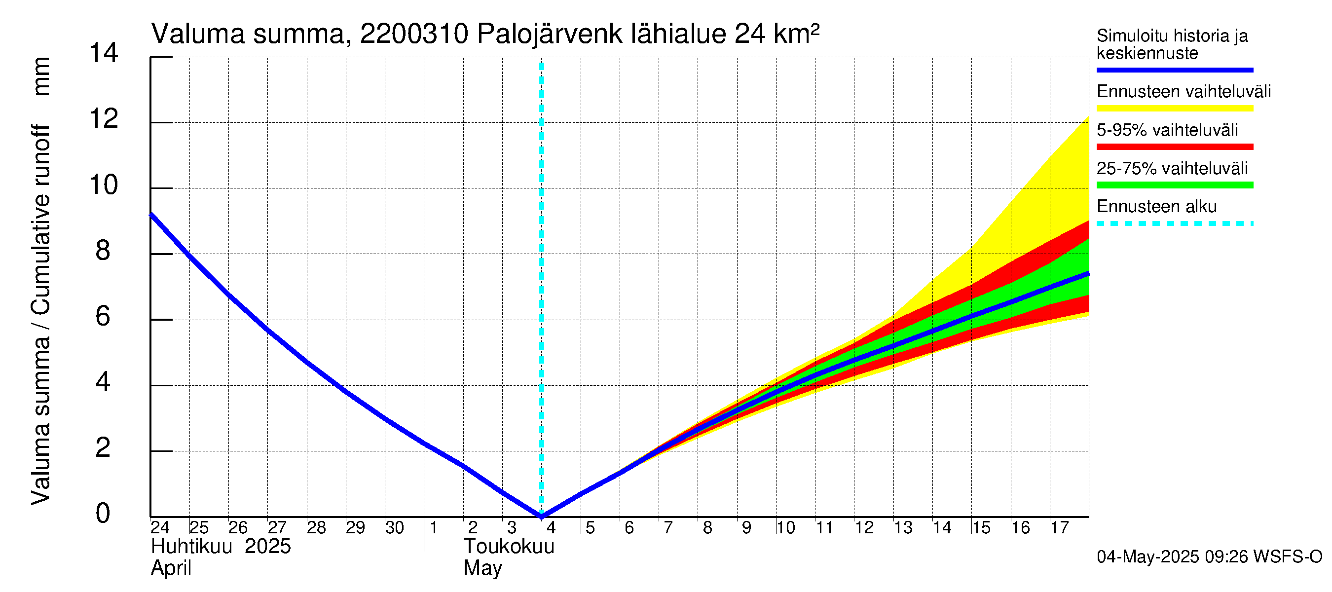 Siuntionjoen vesistöalue - Palojärvenkoski: Valuma - summa
