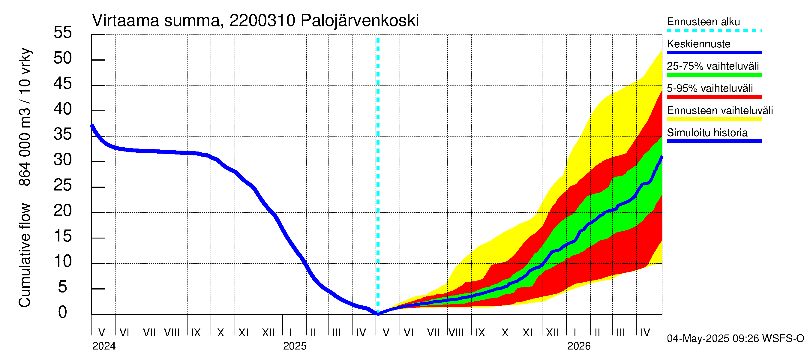 Siuntionjoen vesistöalue - Palojärvenkoski: Virtaama / juoksutus - summa