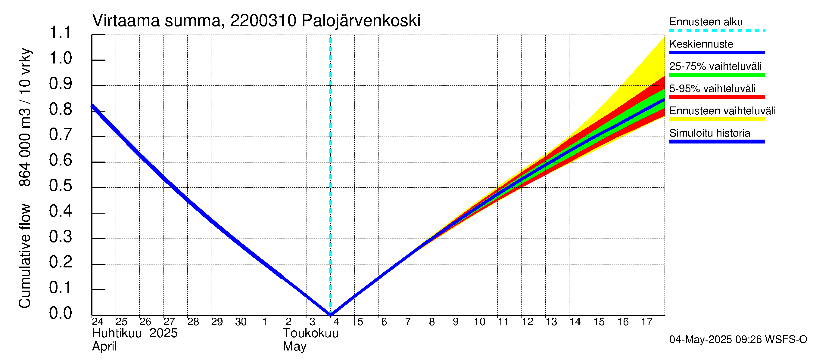 Siuntionjoen vesistöalue - Palojärvenkoski: Virtaama / juoksutus - summa