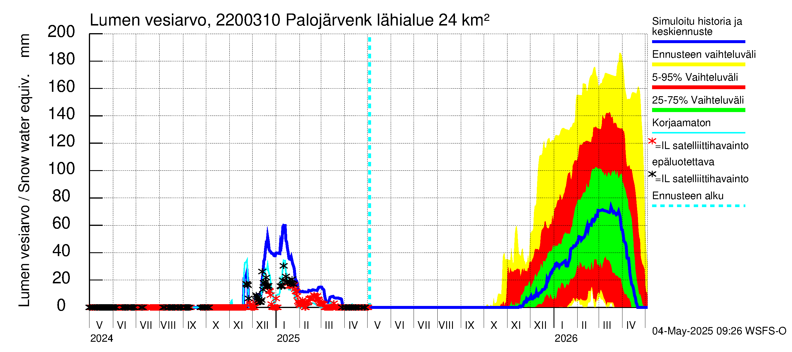 Siuntionjoen vesistöalue - Palojärvenkoski: Lumen vesiarvo