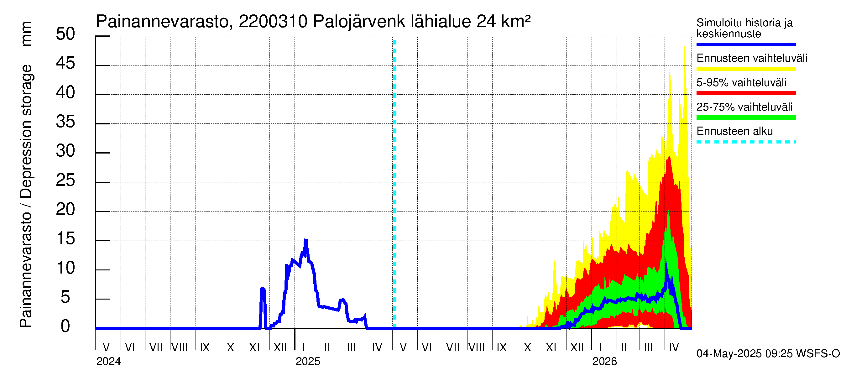 Siuntionjoen vesistöalue - Palojärvenkoski: Painannevarasto