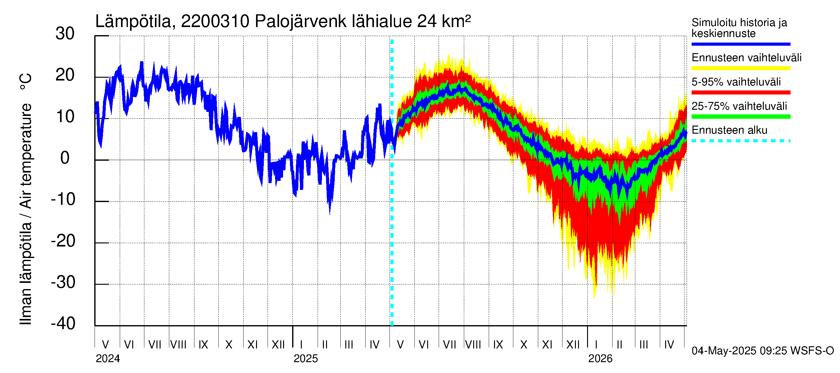 Siuntionjoen vesistöalue - Palojärvenkoski: Ilman lämpötila