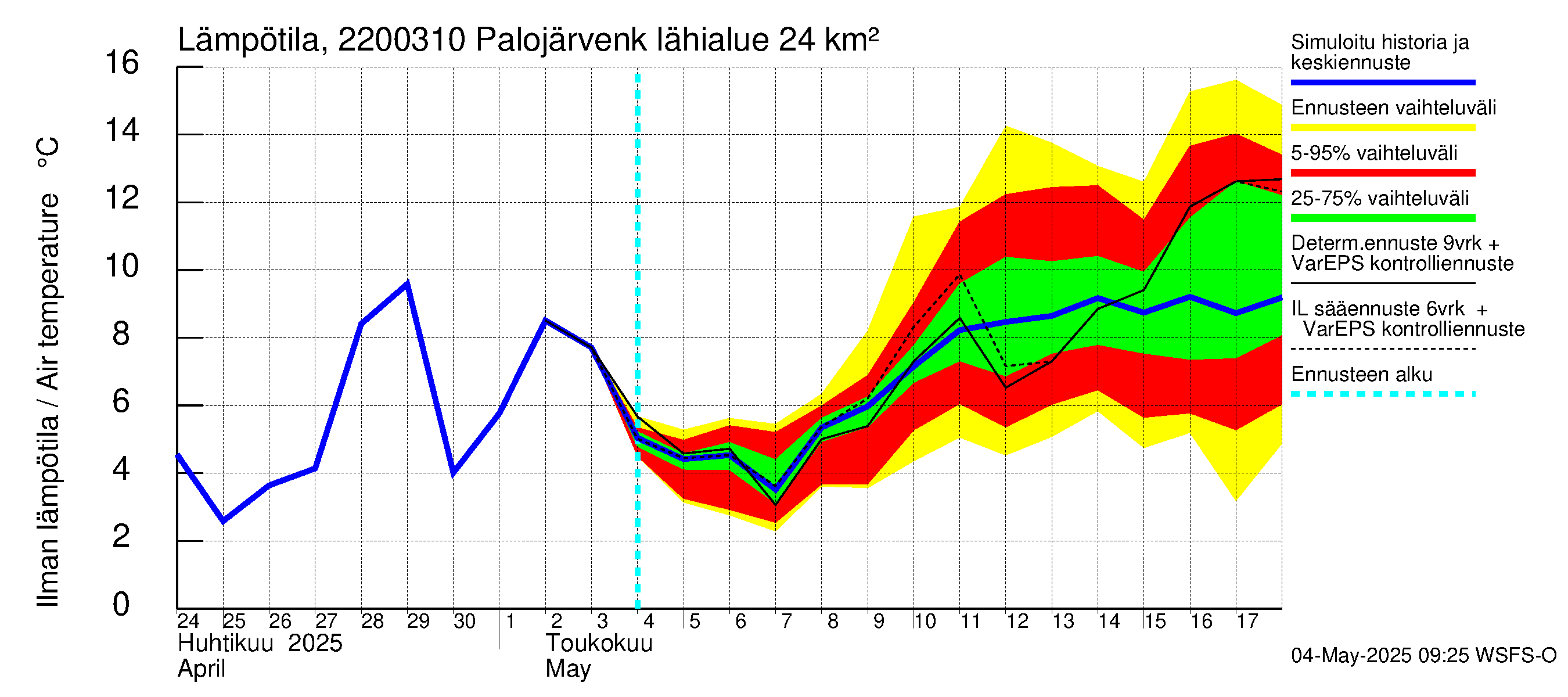 Siuntionjoen vesistöalue - Palojärvenkoski: Ilman lämpötila