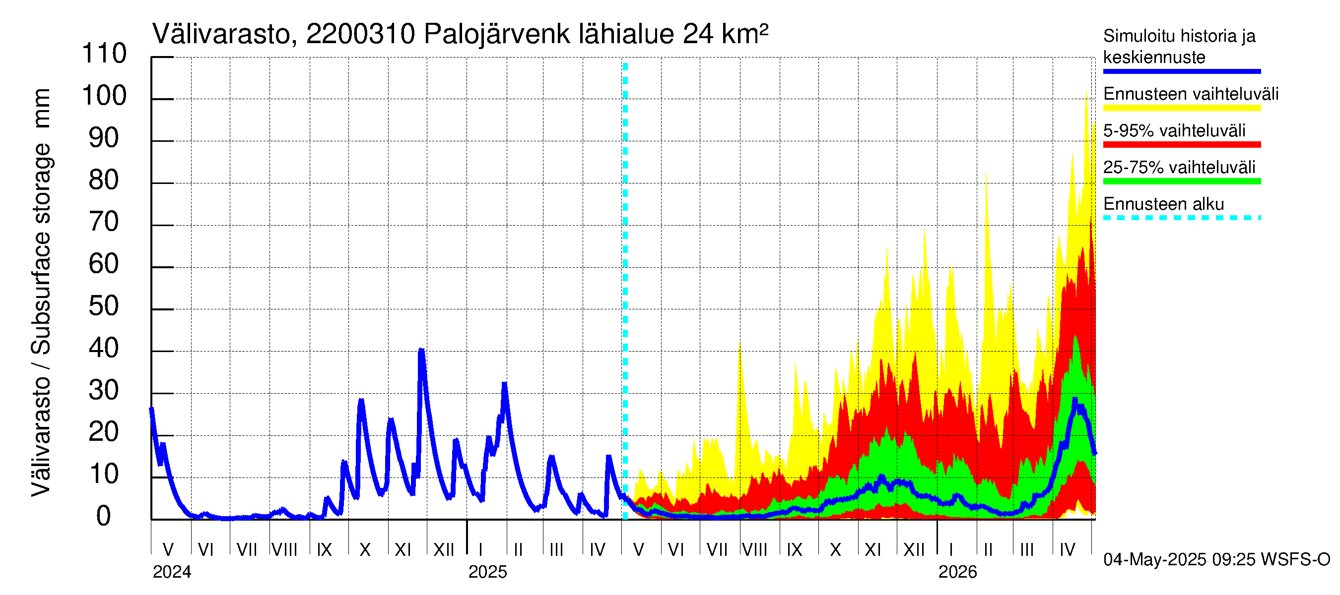 Siuntionjoen vesistöalue - Palojärvenkoski: Välivarasto