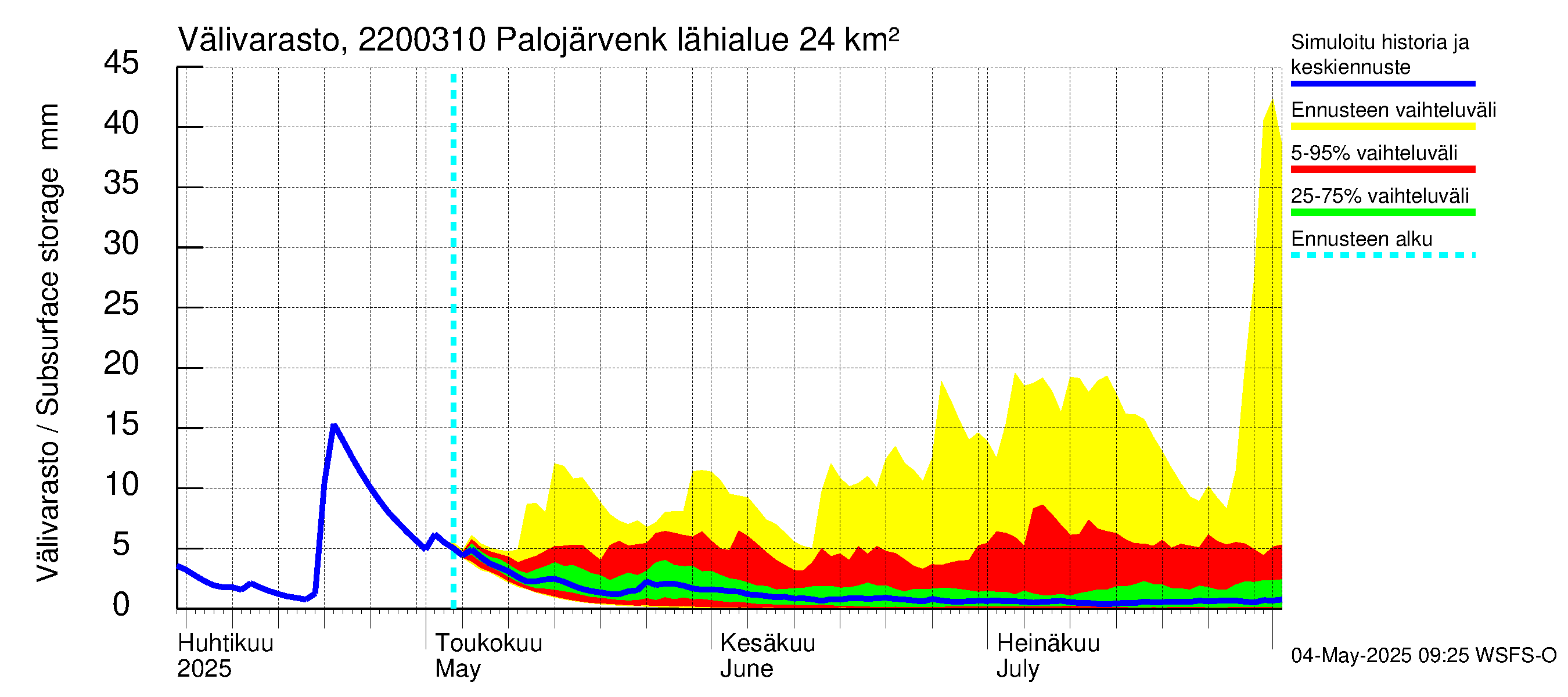 Siuntionjoen vesistöalue - Palojärvenkoski: Välivarasto