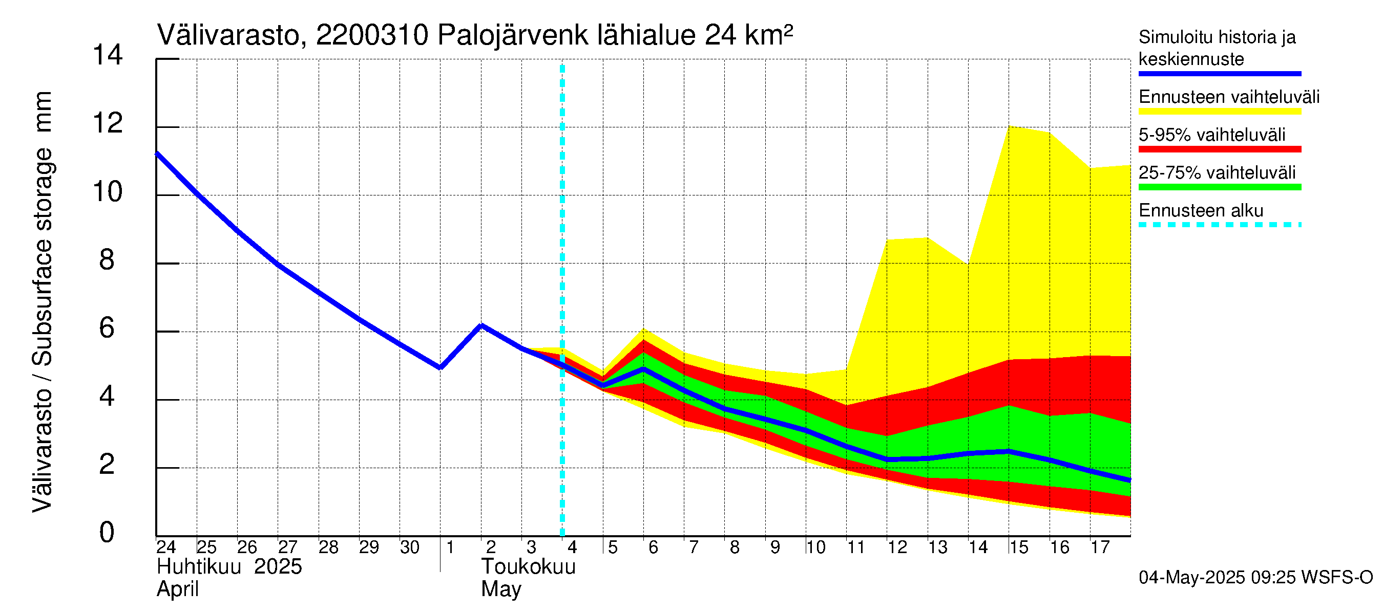 Siuntionjoen vesistöalue - Palojärvenkoski: Välivarasto