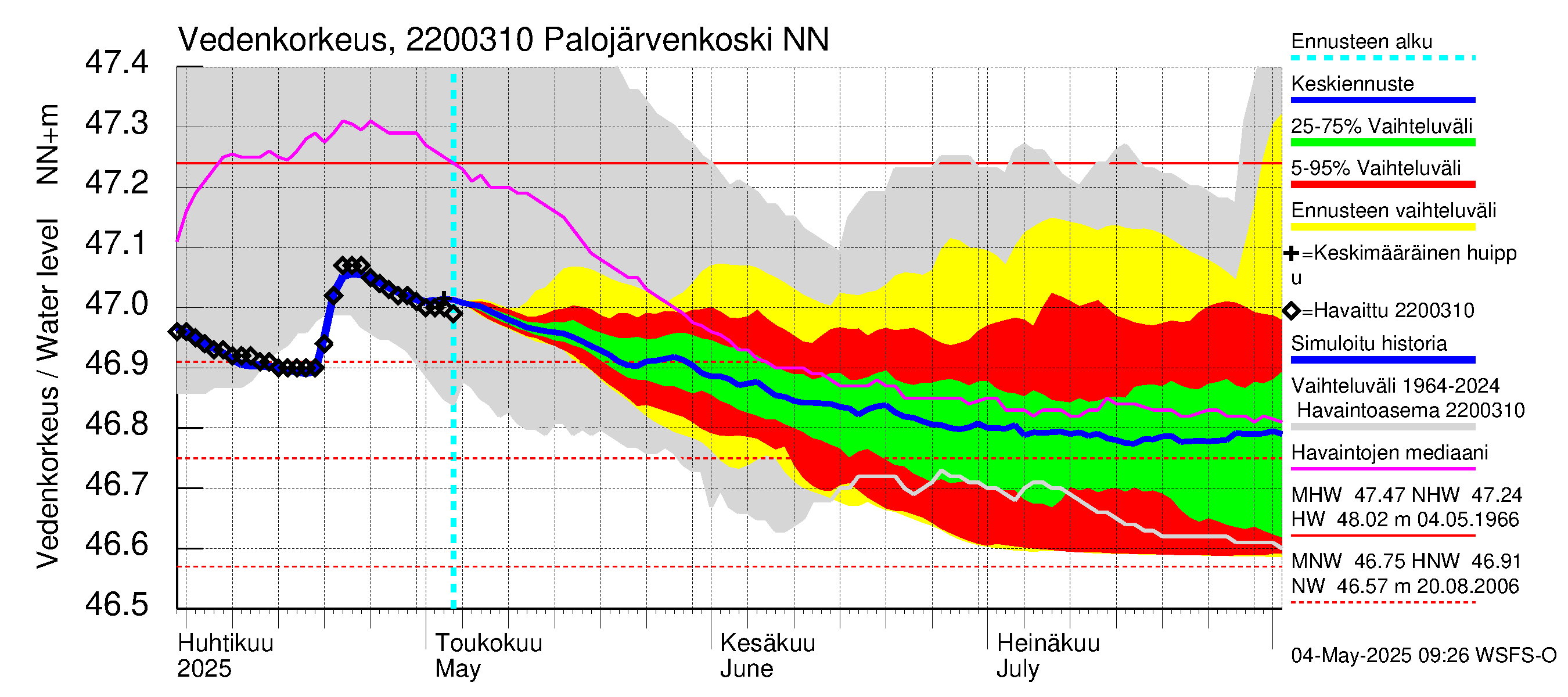 Siuntionjoen vesistöalue - Palojärvenkoski: Vedenkorkeus - jakaumaennuste