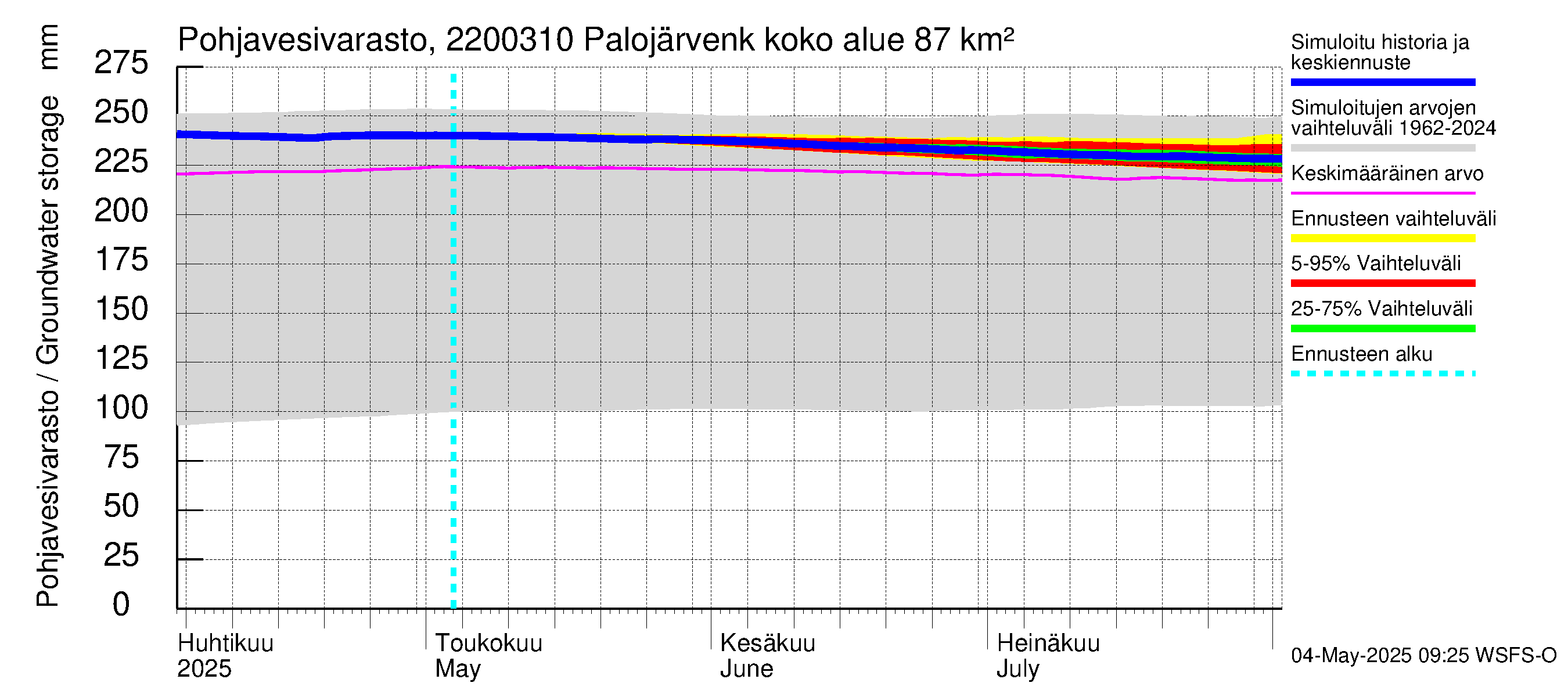Siuntionjoen vesistöalue - Palojärvenkoski: Pohjavesivarasto