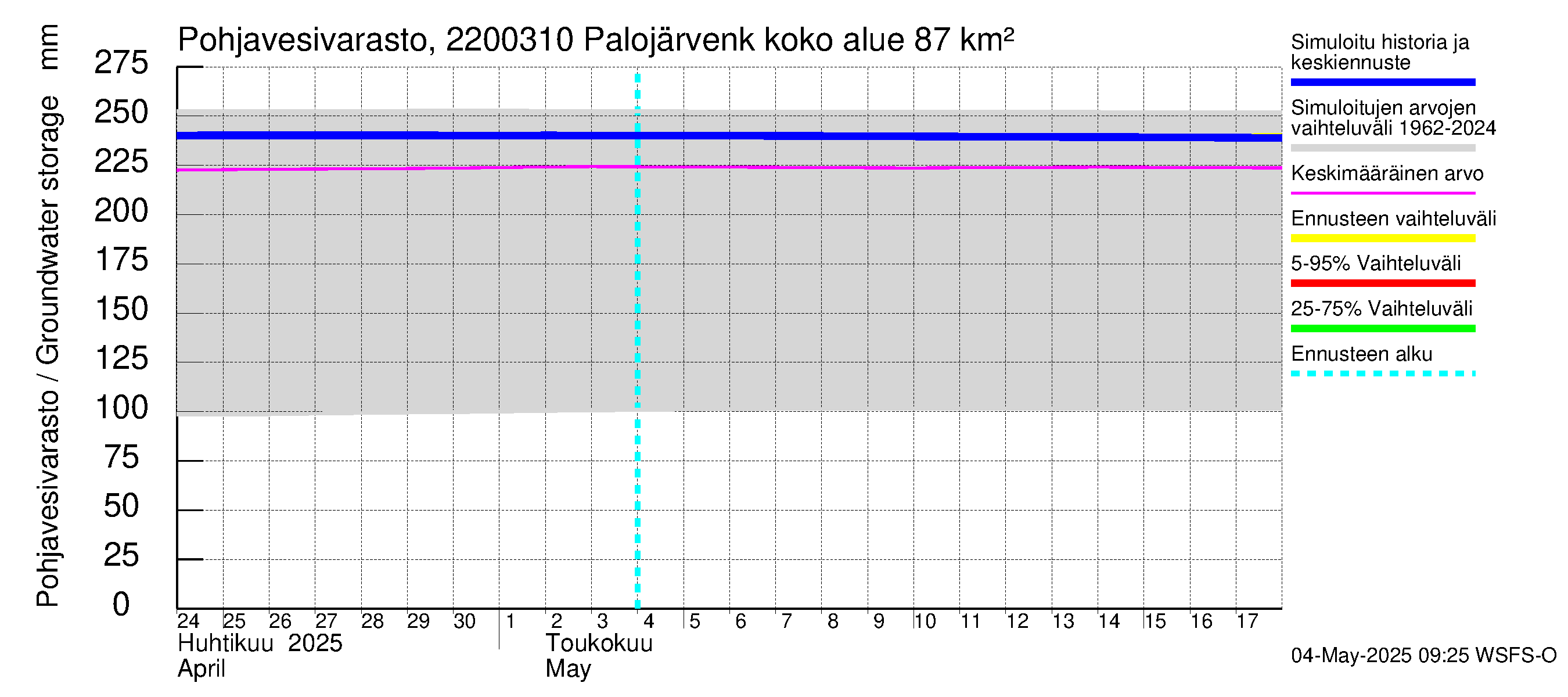 Siuntionjoen vesistöalue - Palojärvenkoski: Pohjavesivarasto