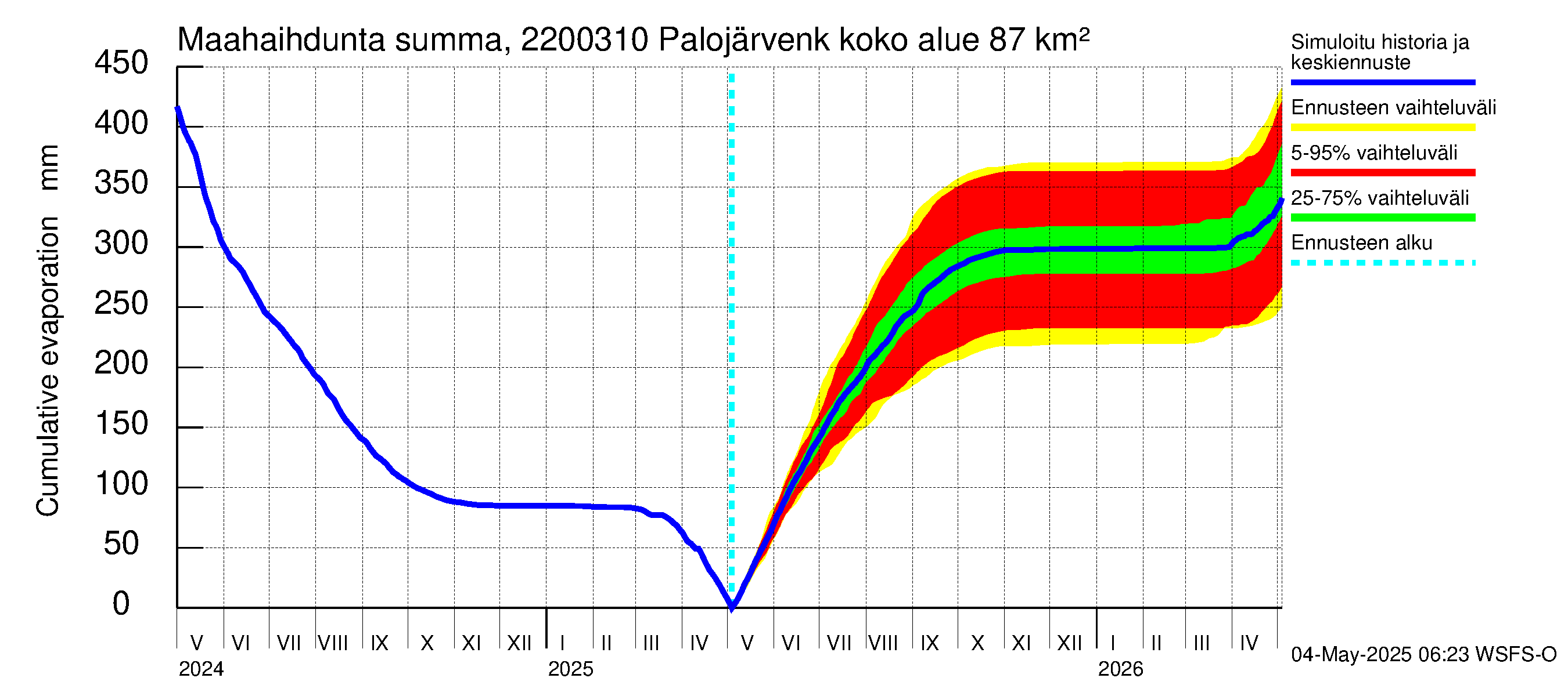 Siuntionjoen vesistöalue - Palojärvenkoski: Haihdunta maa-alueelta - summa