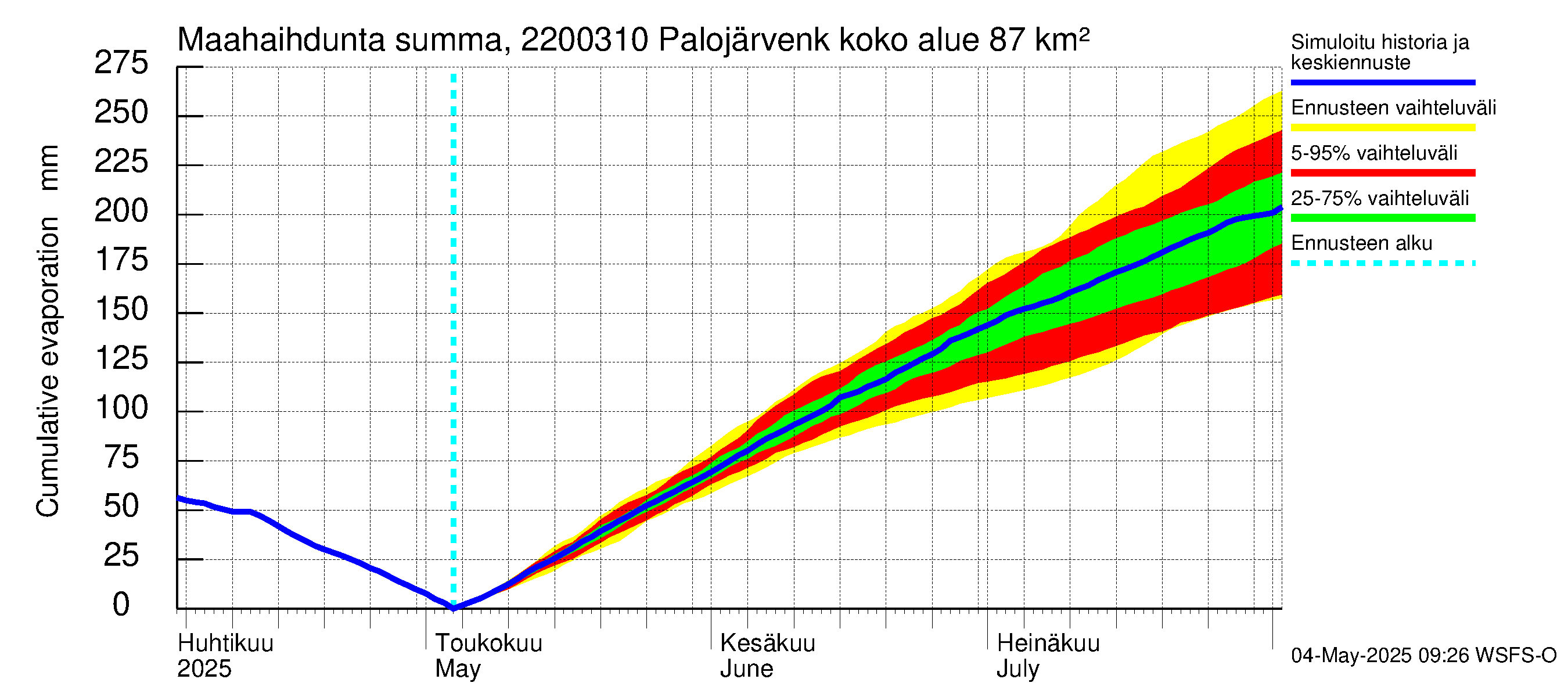 Siuntionjoen vesistöalue - Palojärvenkoski: Haihdunta maa-alueelta - summa
