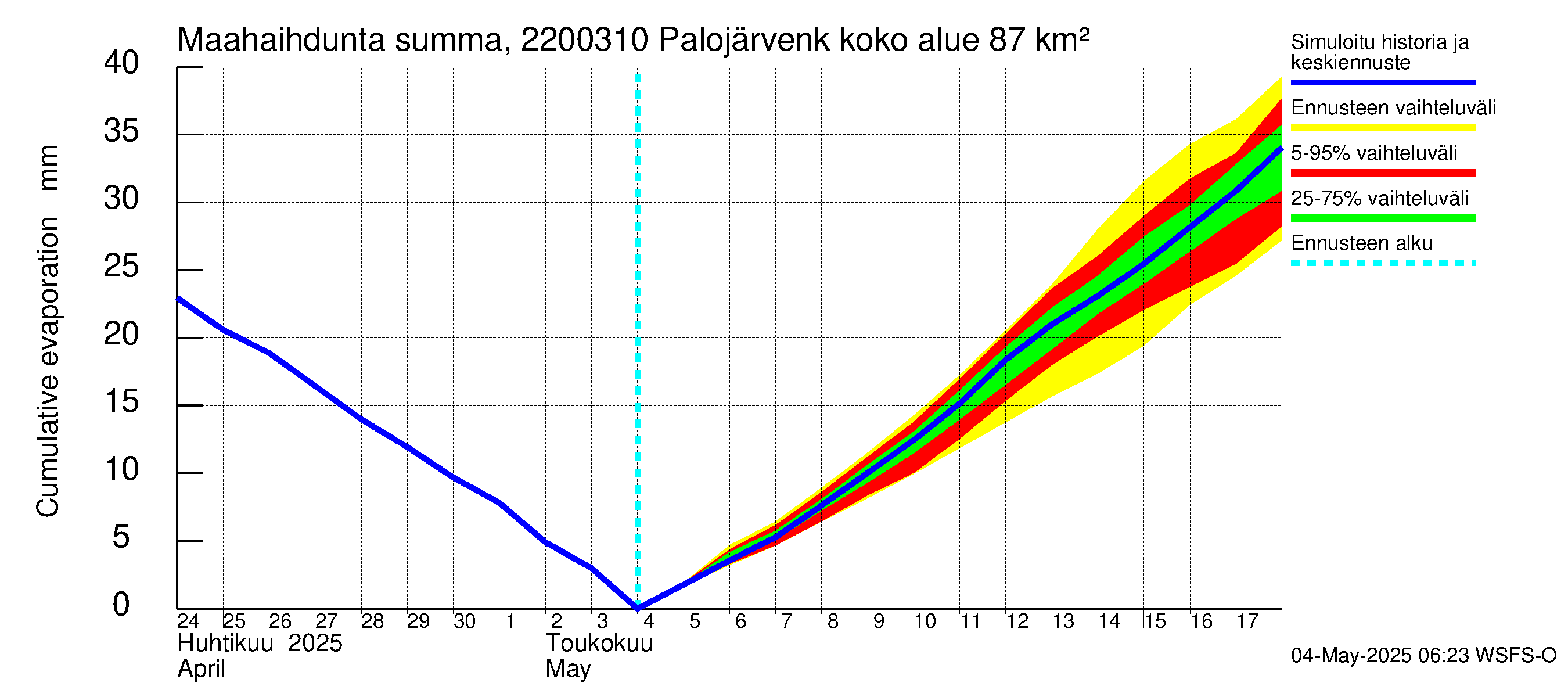 Siuntionjoen vesistöalue - Palojärvenkoski: Haihdunta maa-alueelta - summa