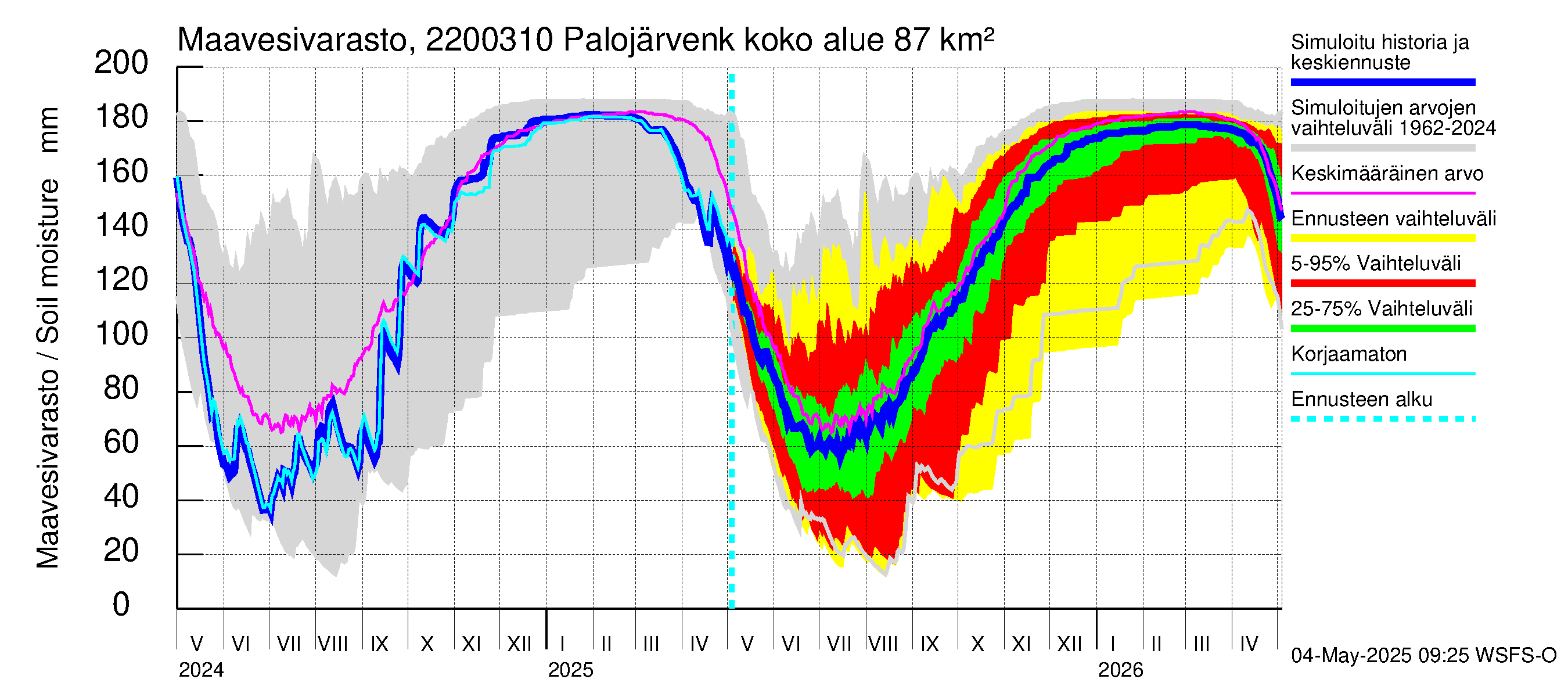 Siuntionjoen vesistöalue - Palojärvenkoski: Maavesivarasto