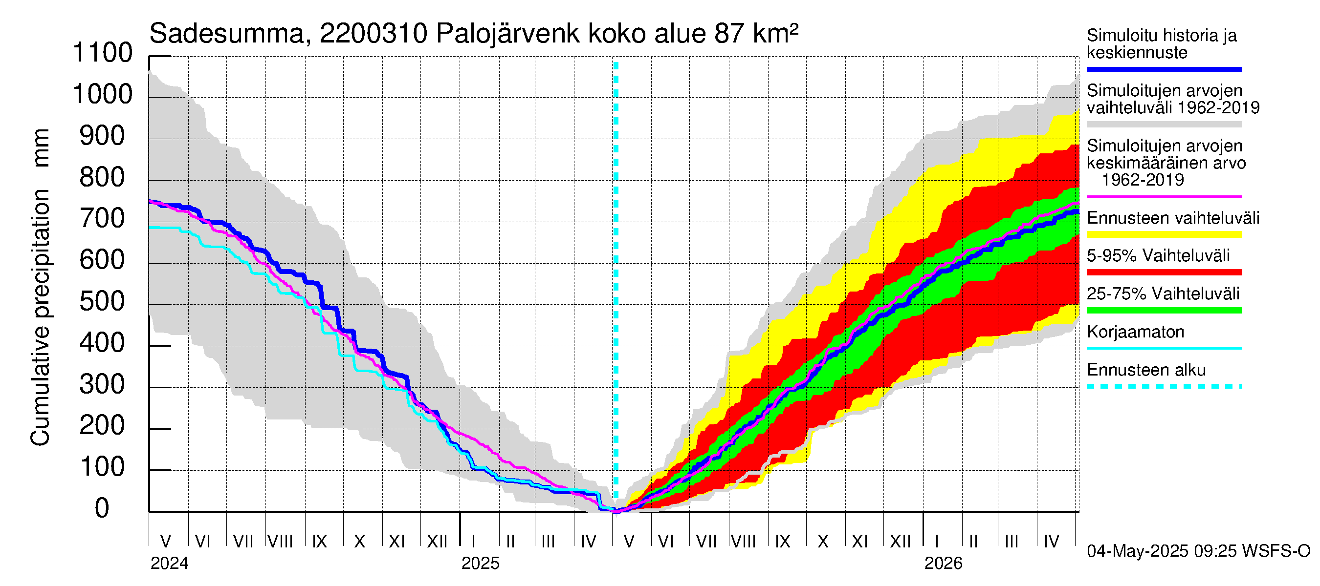 Siuntionjoen vesistöalue - Palojärvenkoski: Sade - summa