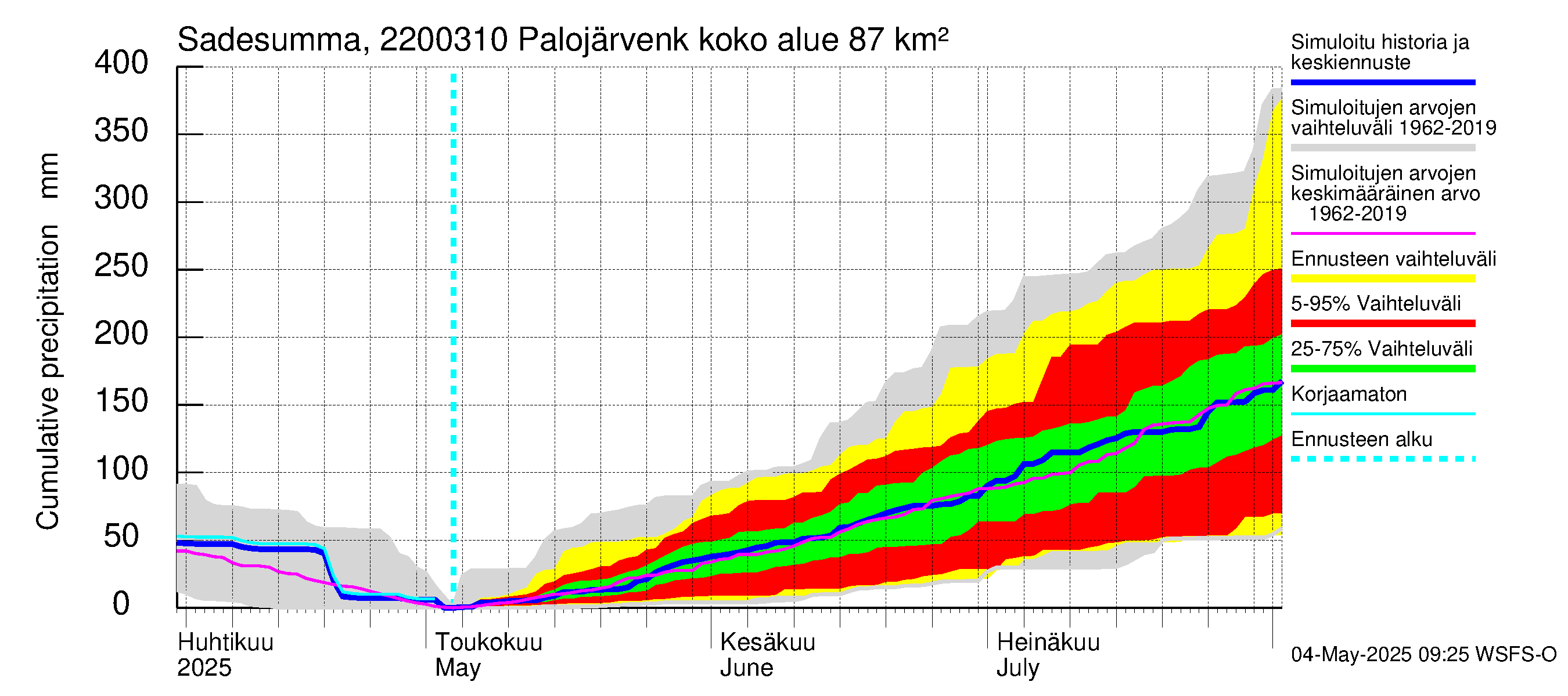 Siuntionjoen vesistöalue - Palojärvenkoski: Sade - summa