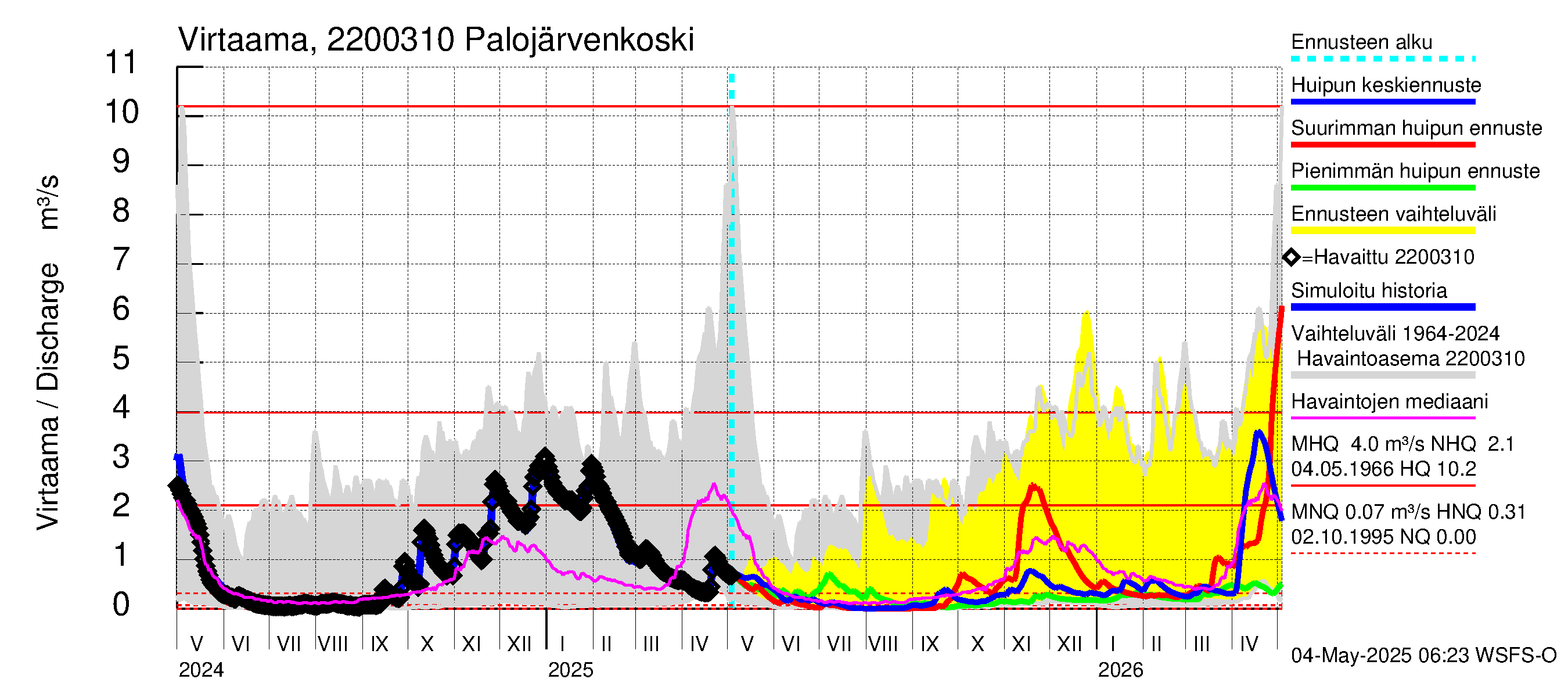 Siuntionjoen vesistöalue - Palojärvenkoski: Virtaama / juoksutus - huippujen keski- ja ääriennusteet