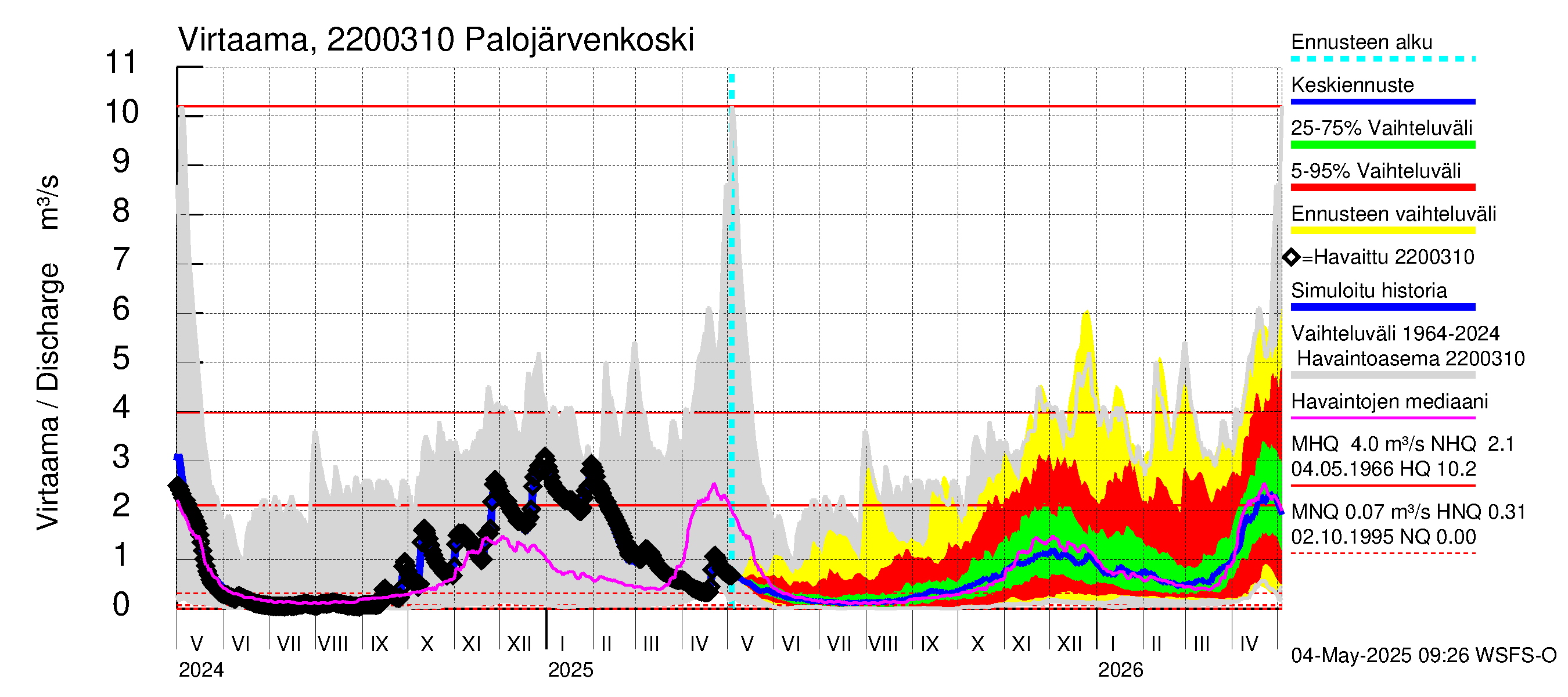 Siuntionjoen vesistöalue - Palojärvenkoski: Virtaama / juoksutus - jakaumaennuste