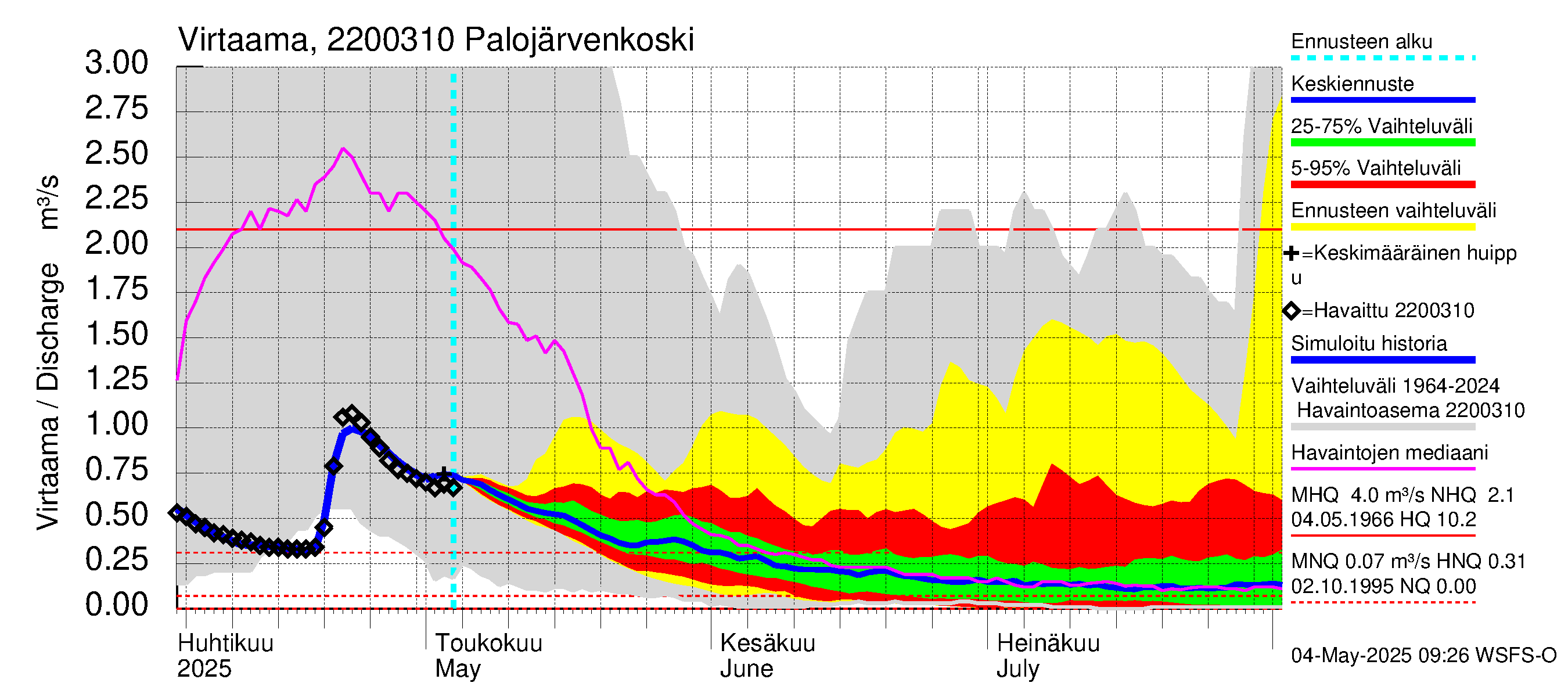 Siuntionjoen vesistöalue - Palojärvenkoski: Virtaama / juoksutus - jakaumaennuste
