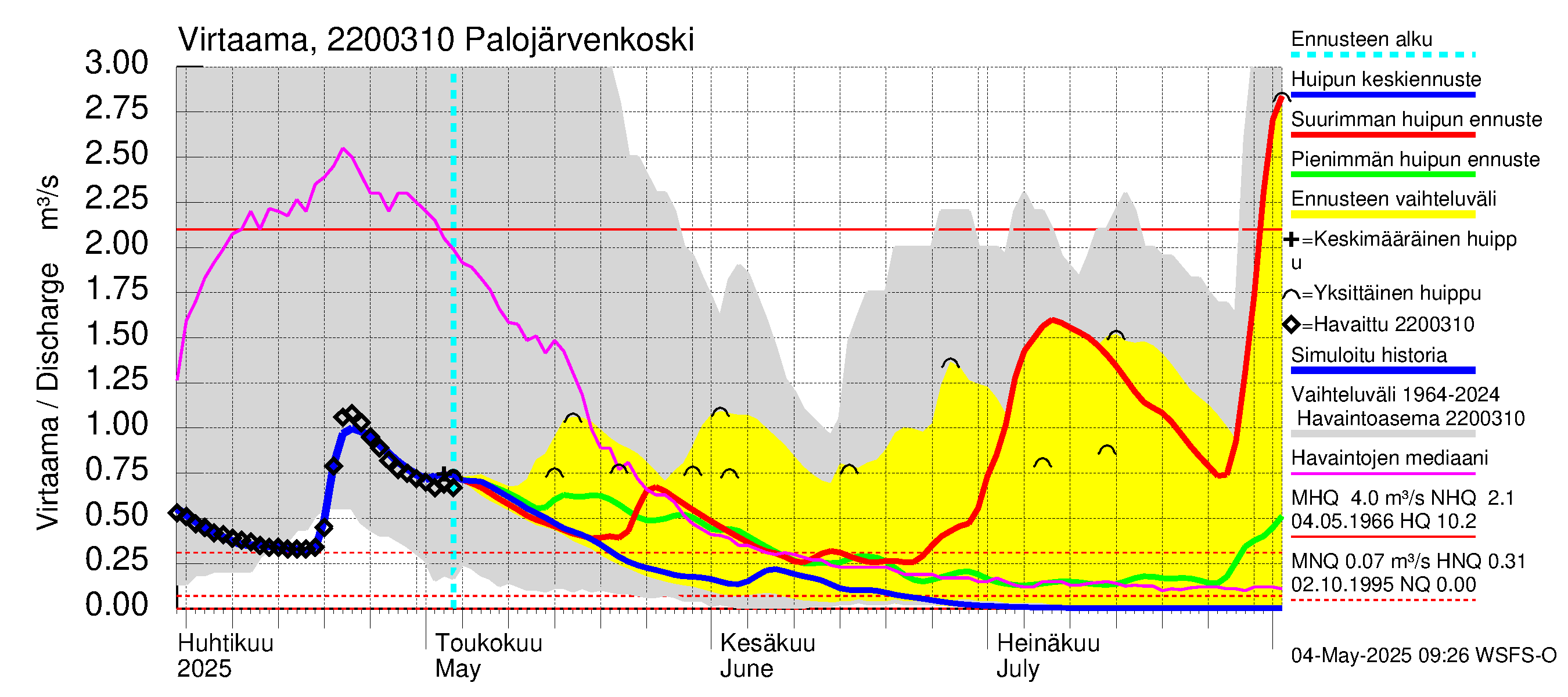 Siuntionjoen vesistöalue - Palojärvenkoski: Virtaama / juoksutus - huippujen keski- ja ääriennusteet