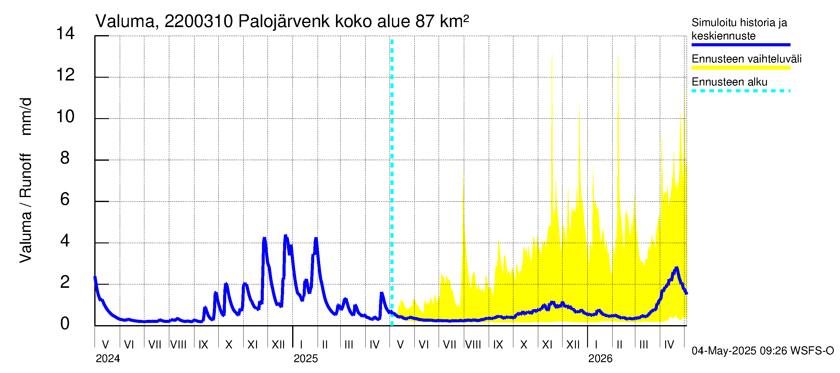 Siuntionjoen vesistöalue - Palojärvenkoski: Valuma