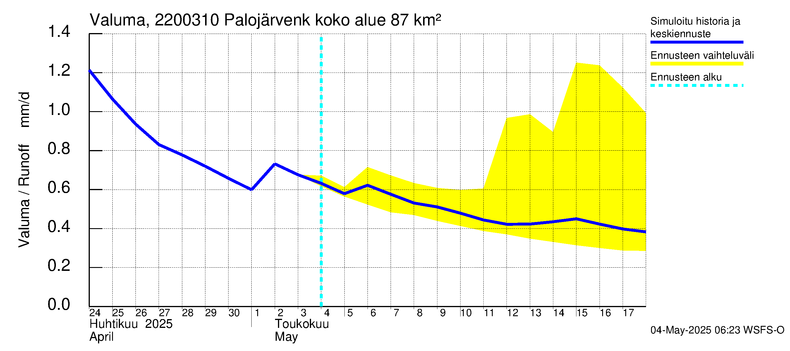 Siuntionjoen vesistöalue - Palojärvenkoski: Valuma