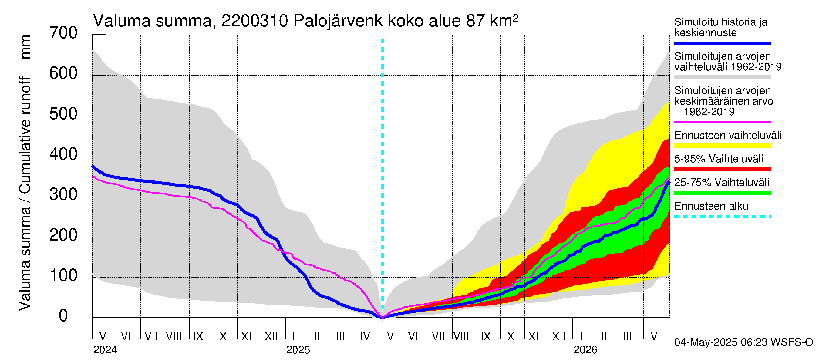 Siuntionjoen vesistöalue - Palojärvenkoski: Valuma - summa
