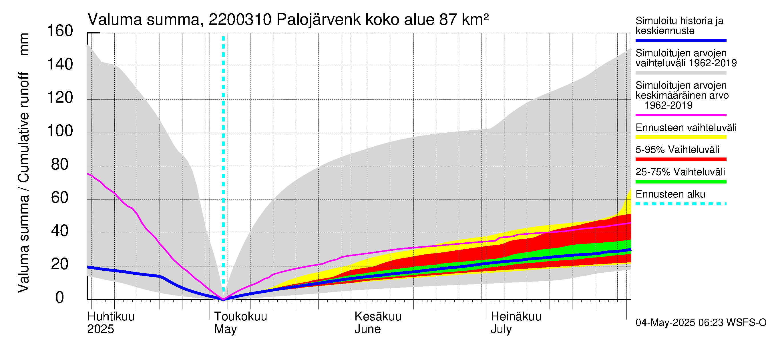 Siuntionjoen vesistöalue - Palojärvenkoski: Valuma - summa