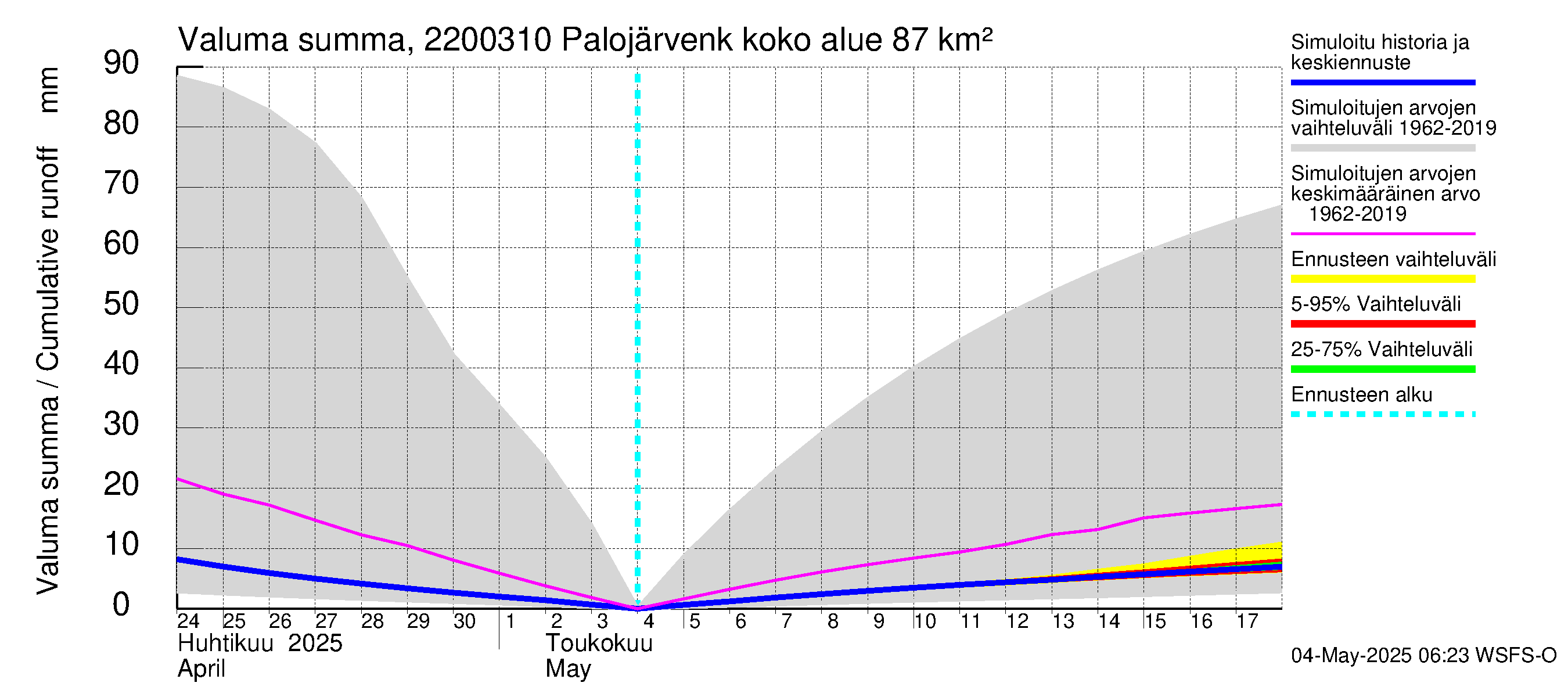 Siuntionjoen vesistöalue - Palojärvenkoski: Valuma - summa