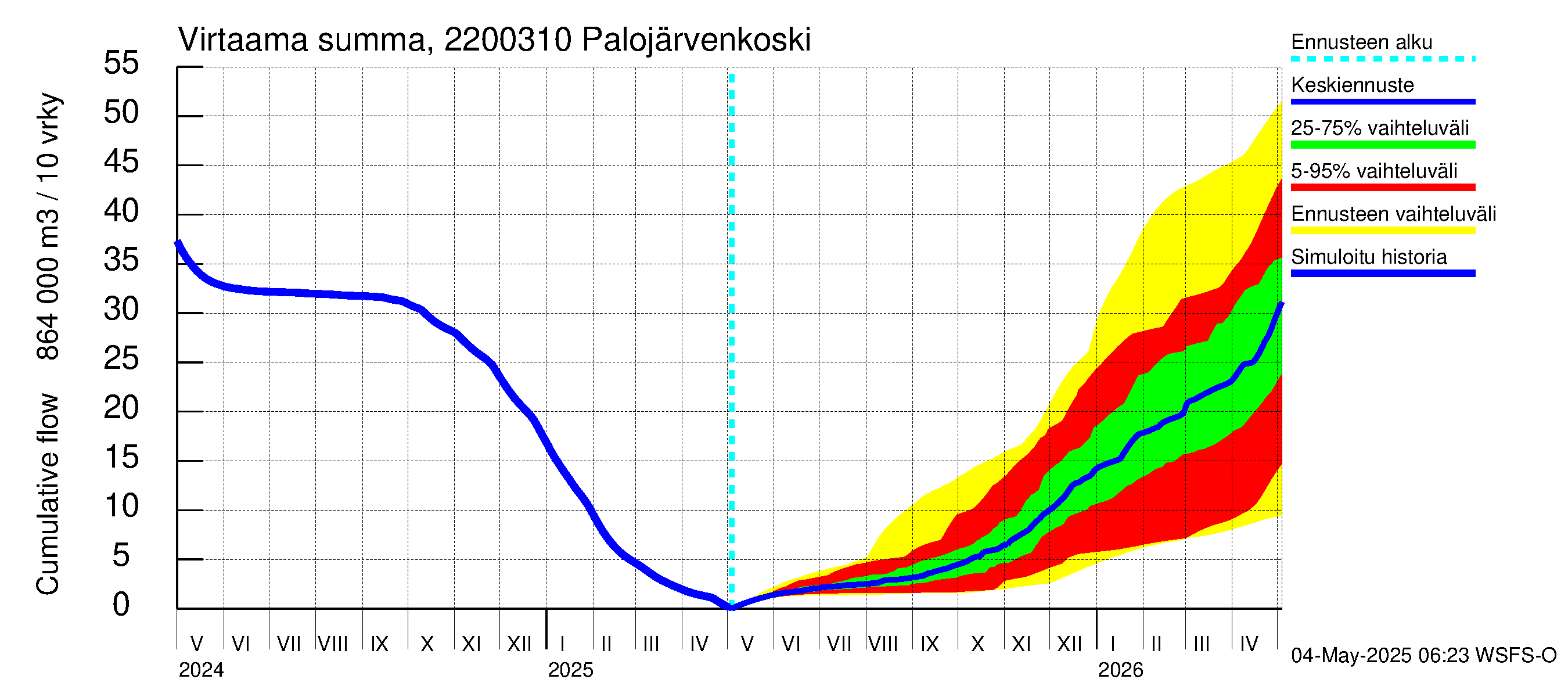 Siuntionjoen vesistöalue - Palojärvenkoski: Virtaama / juoksutus - summa