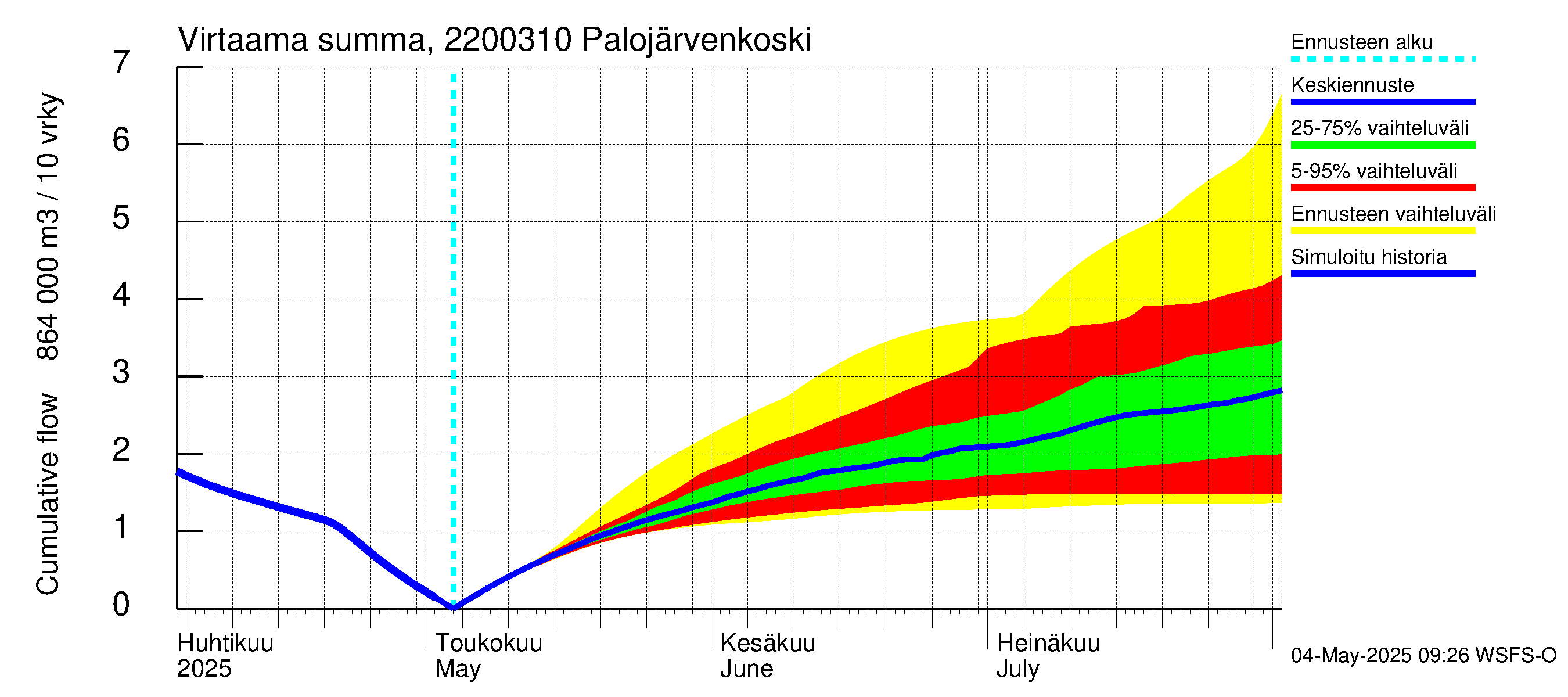 Siuntionjoen vesistöalue - Palojärvenkoski: Virtaama / juoksutus - summa