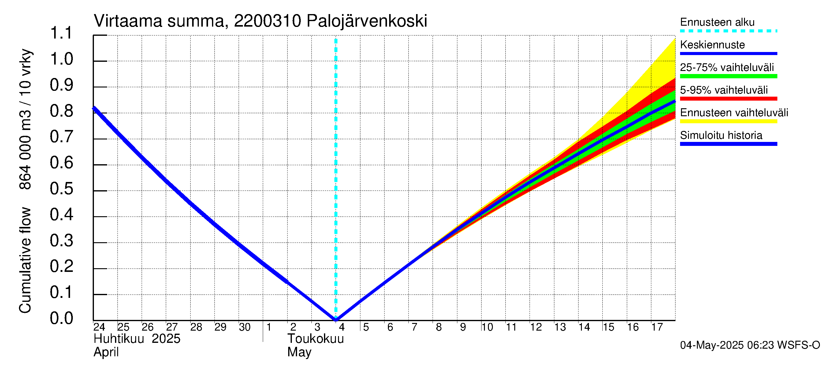 Siuntionjoen vesistöalue - Palojärvenkoski: Virtaama / juoksutus - summa
