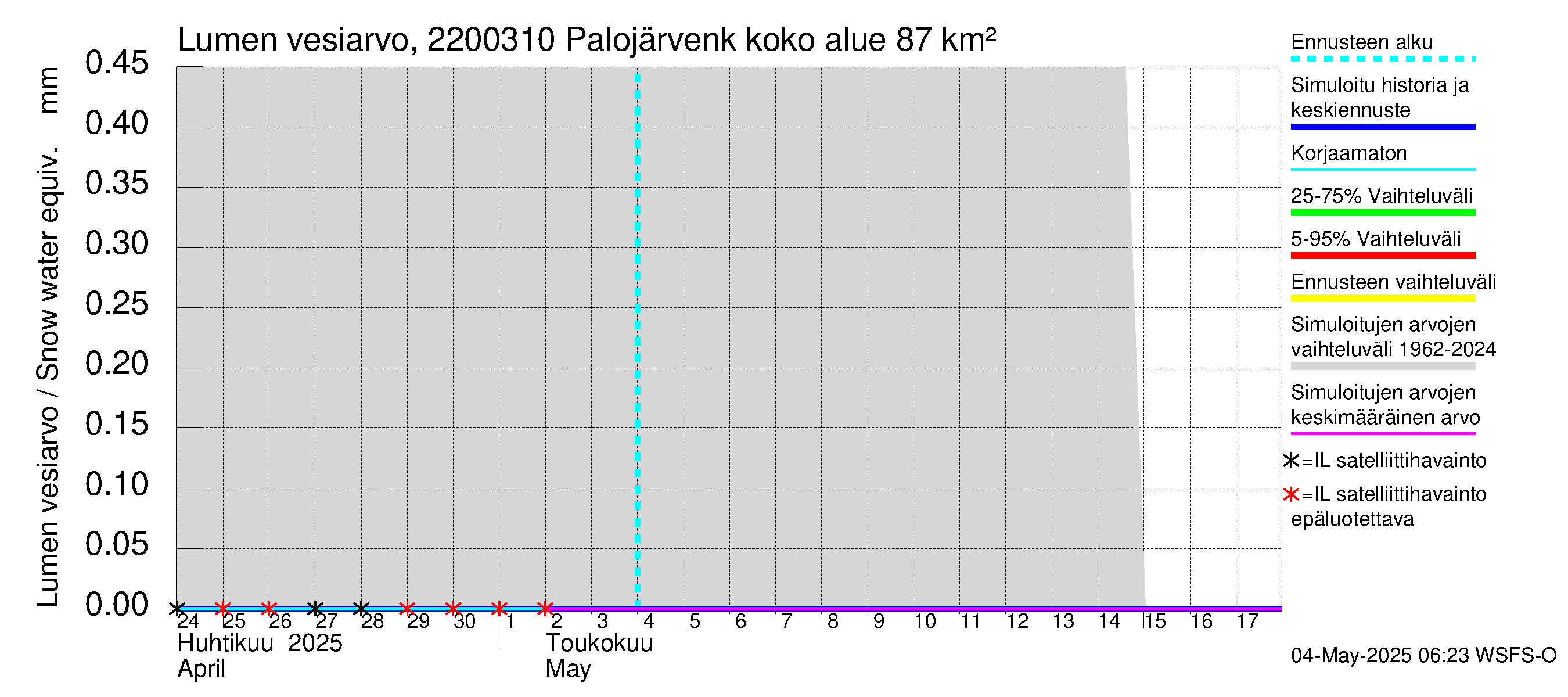 Siuntionjoen vesistöalue - Palojärvenkoski: Lumen vesiarvo