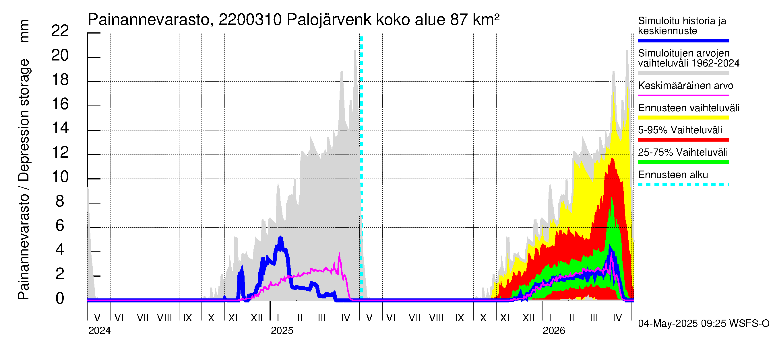 Siuntionjoen vesistöalue - Palojärvenkoski: Painannevarasto