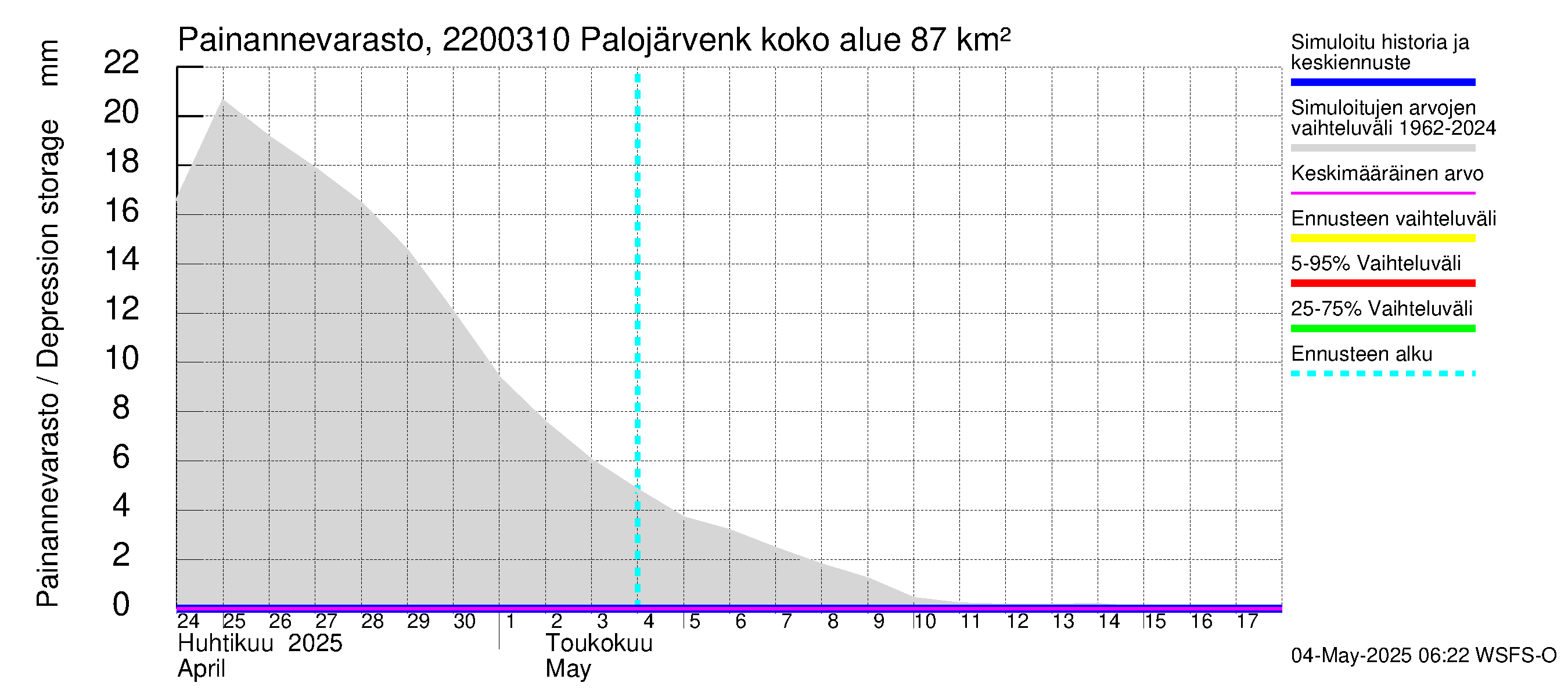 Siuntionjoen vesistöalue - Palojärvenkoski: Painannevarasto