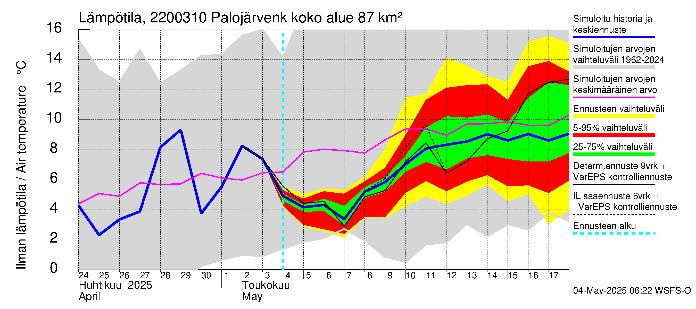 Siuntionjoen vesistöalue - Palojärvenkoski: Ilman lämpötila