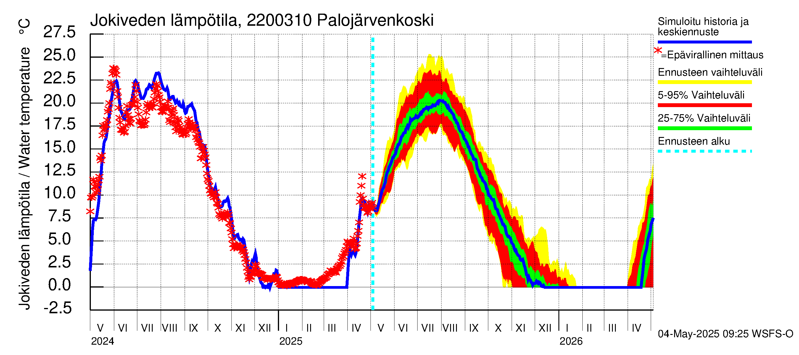Siuntionjoen vesistöalue - Palojärvenkoski: Jokiveden lämpötila