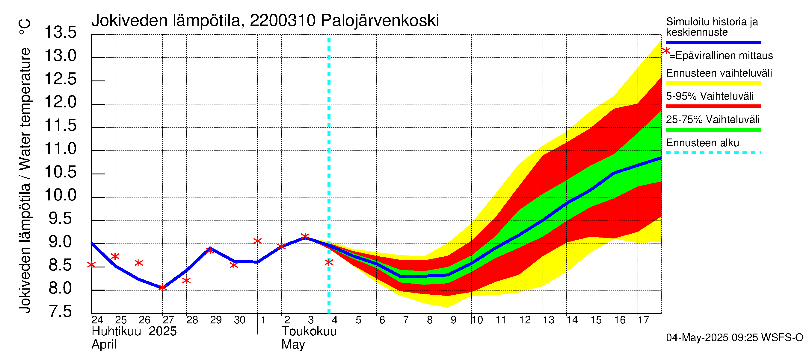 Siuntionjoen vesistöalue - Palojärvenkoski: Jokiveden lämpötila