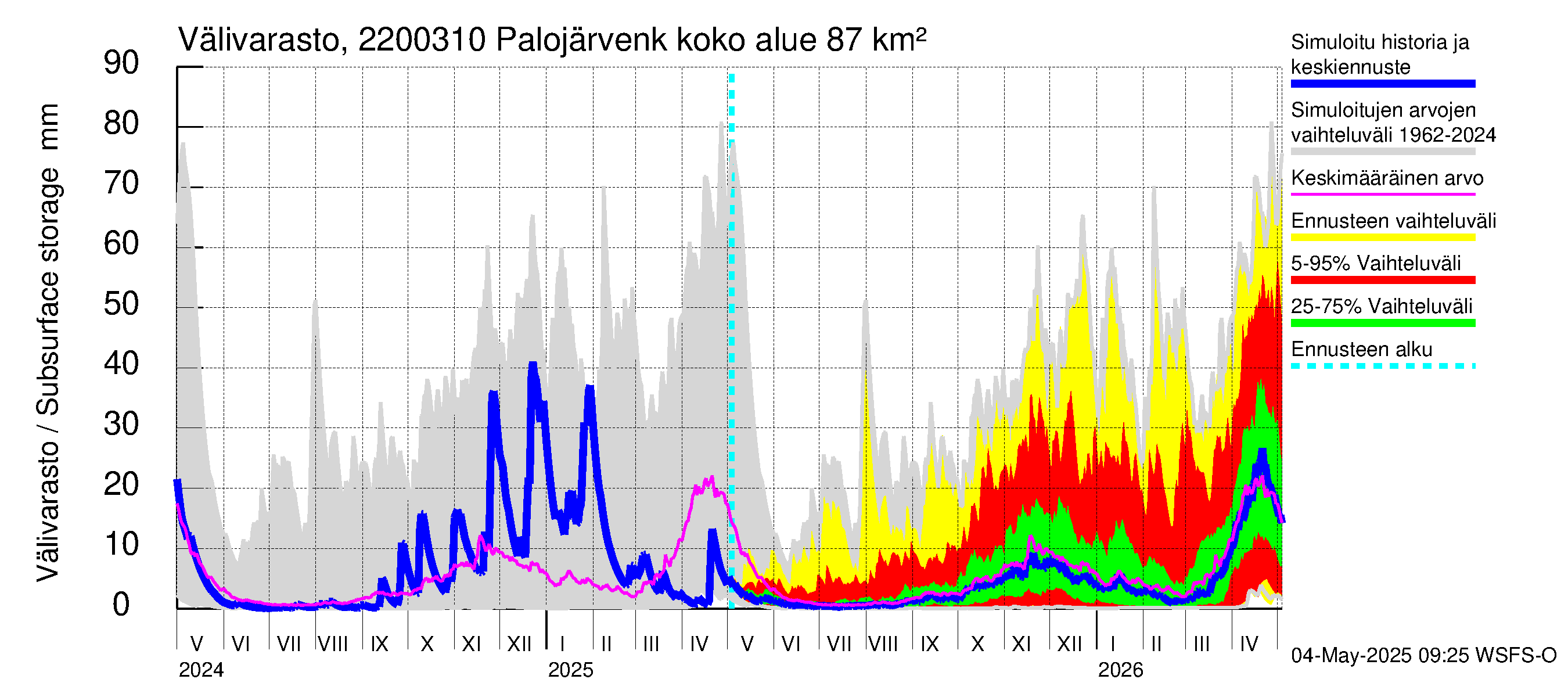 Siuntionjoen vesistöalue - Palojärvenkoski: Välivarasto