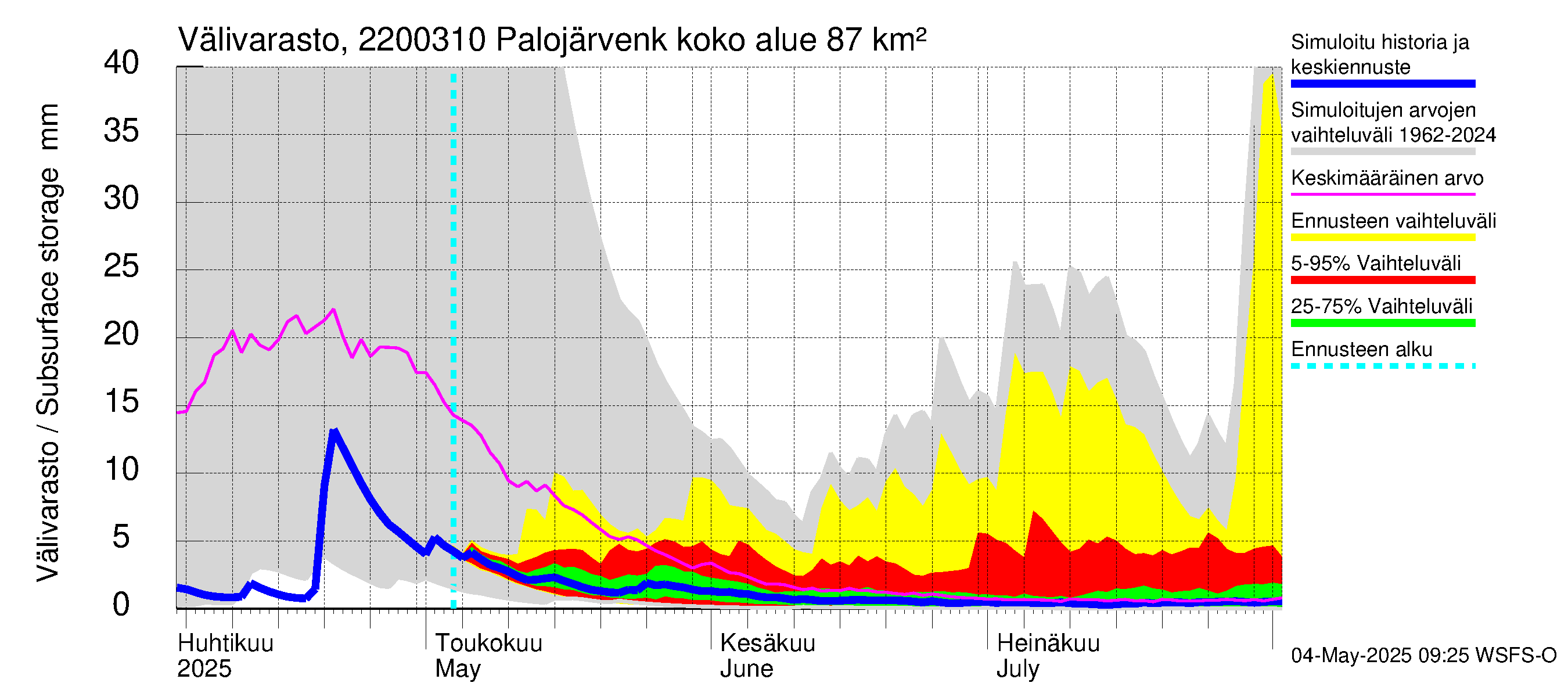 Siuntionjoen vesistöalue - Palojärvenkoski: Välivarasto