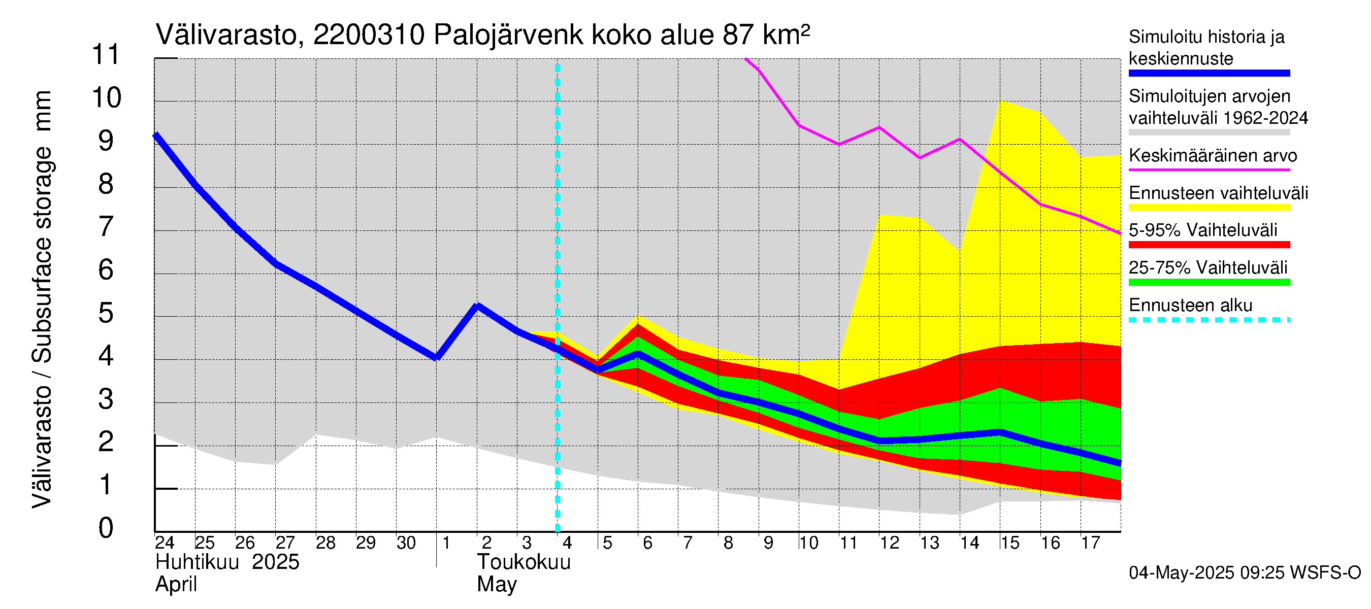 Siuntionjoen vesistöalue - Palojärvenkoski: Välivarasto
