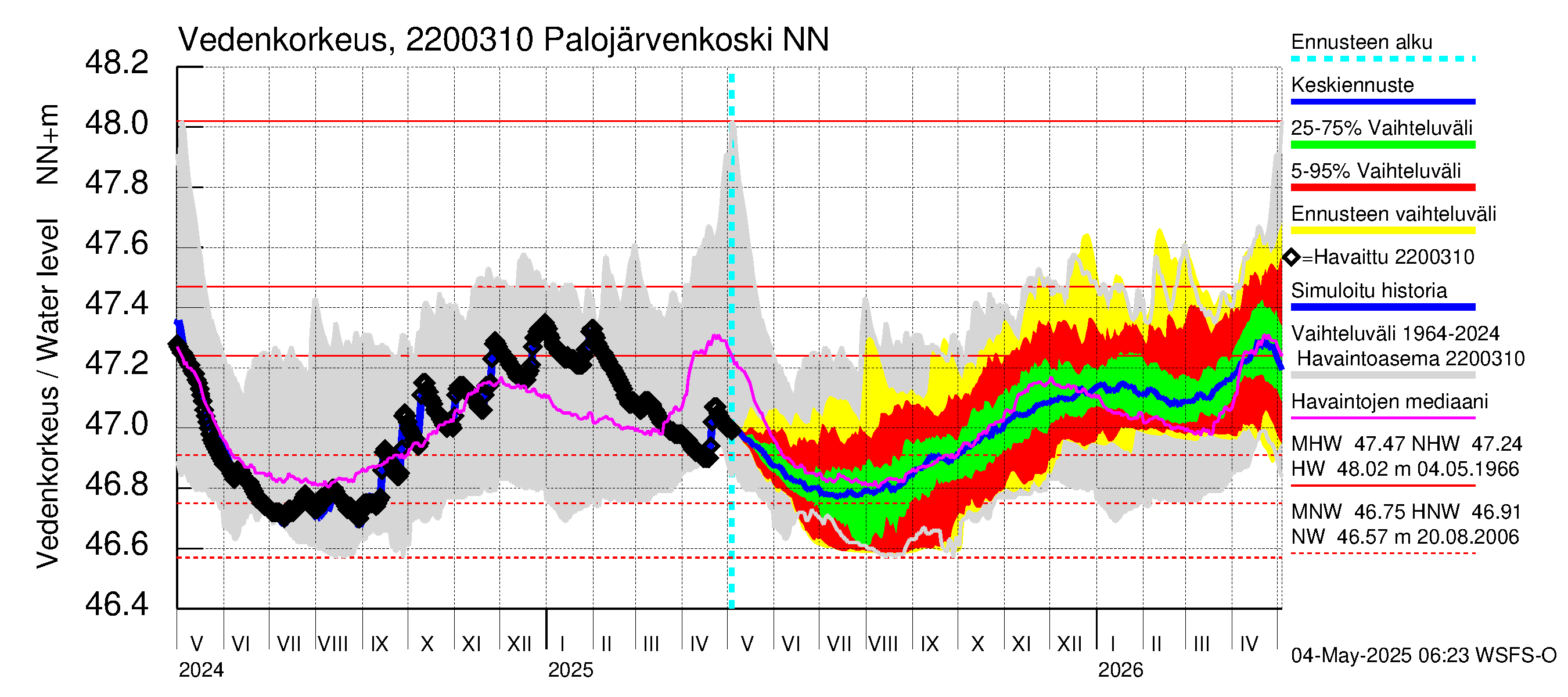 Siuntionjoen vesistöalue - Palojärvenkoski: Vedenkorkeus - jakaumaennuste