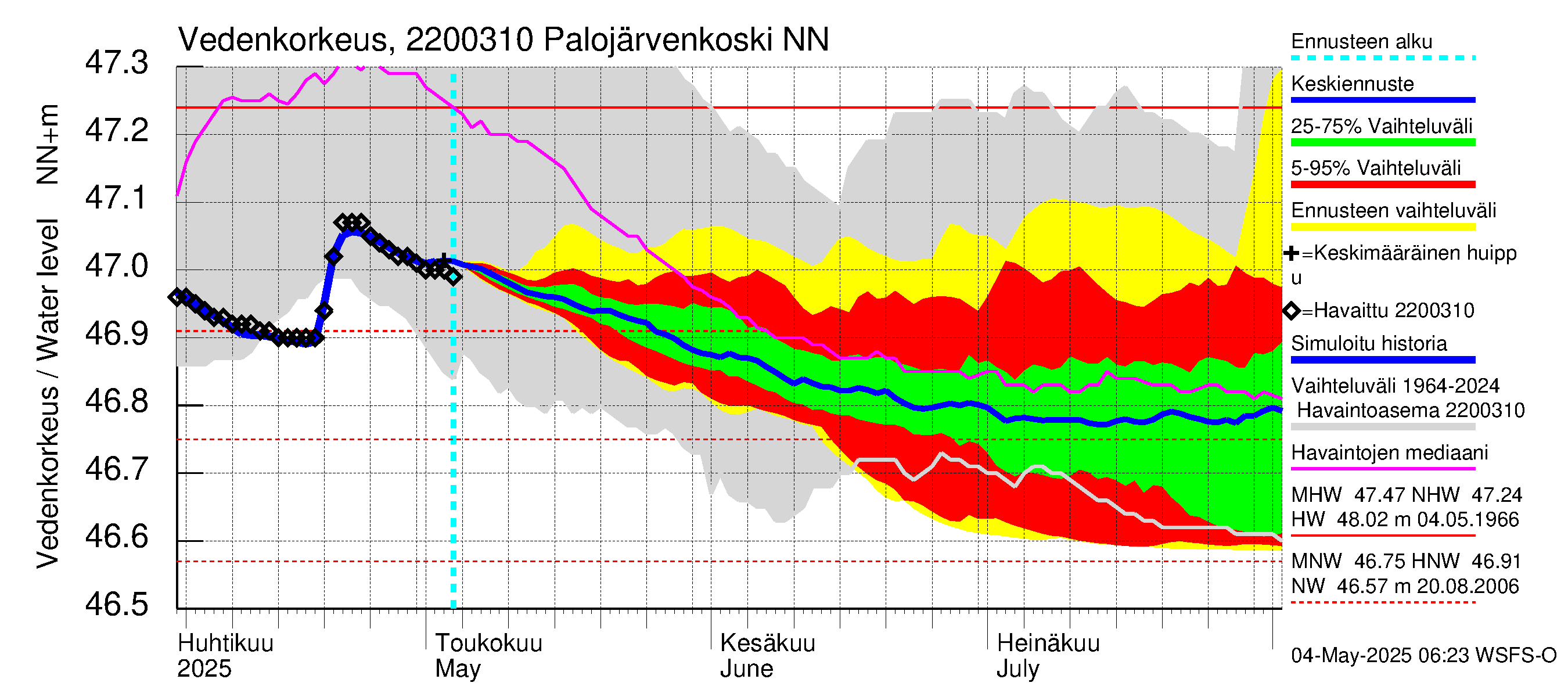 Siuntionjoen vesistöalue - Palojärvenkoski: Vedenkorkeus - jakaumaennuste