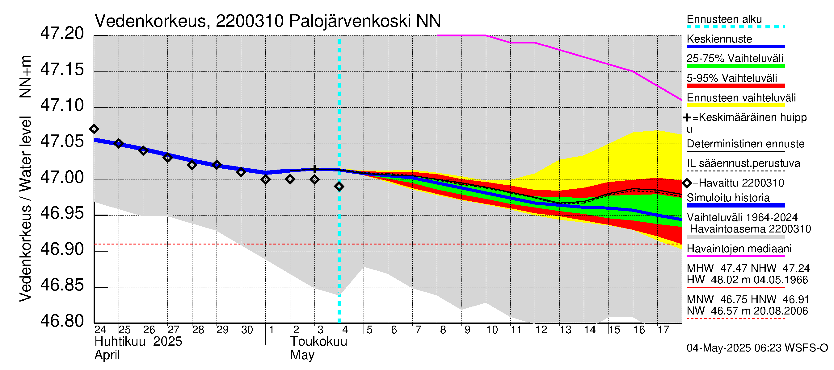 Siuntionjoen vesistöalue - Palojärvenkoski: Vedenkorkeus - jakaumaennuste